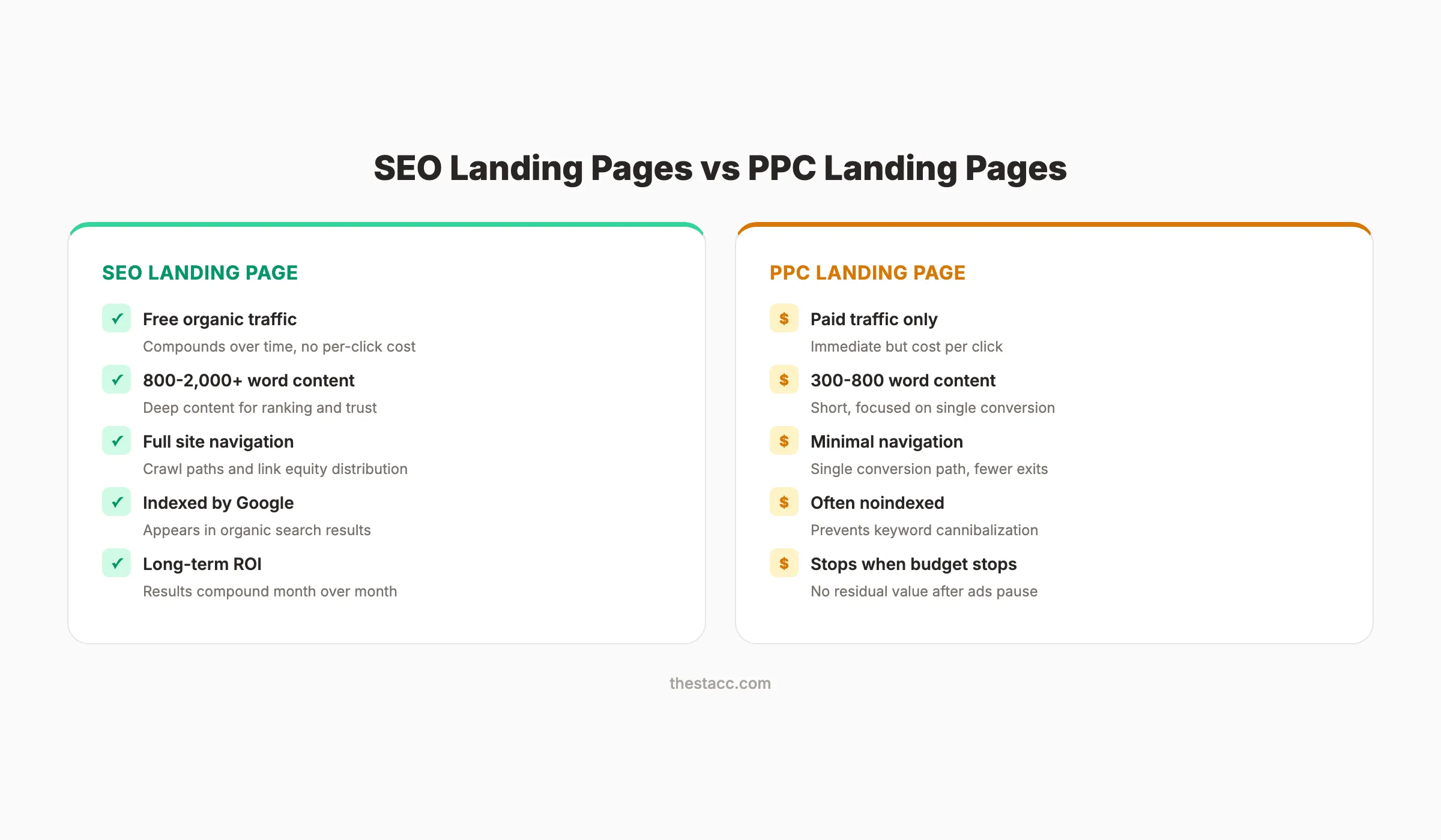 SEO landing pages vs PPC landing pages comparison showing key differences