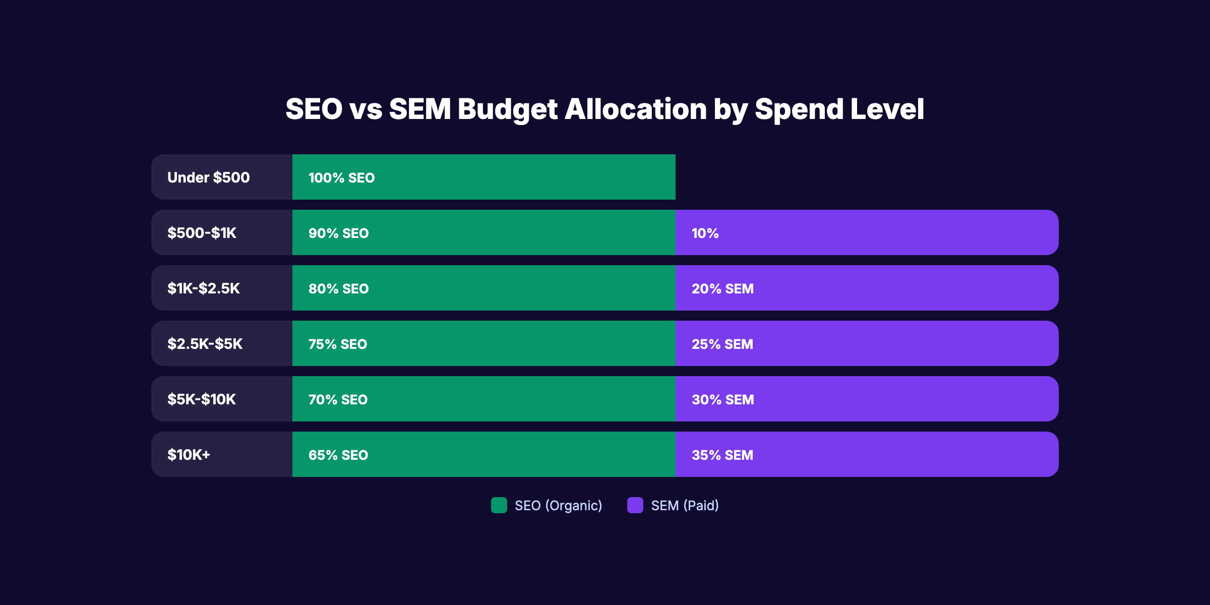 SEO vs SEM budget allocation framework by monthly spend level