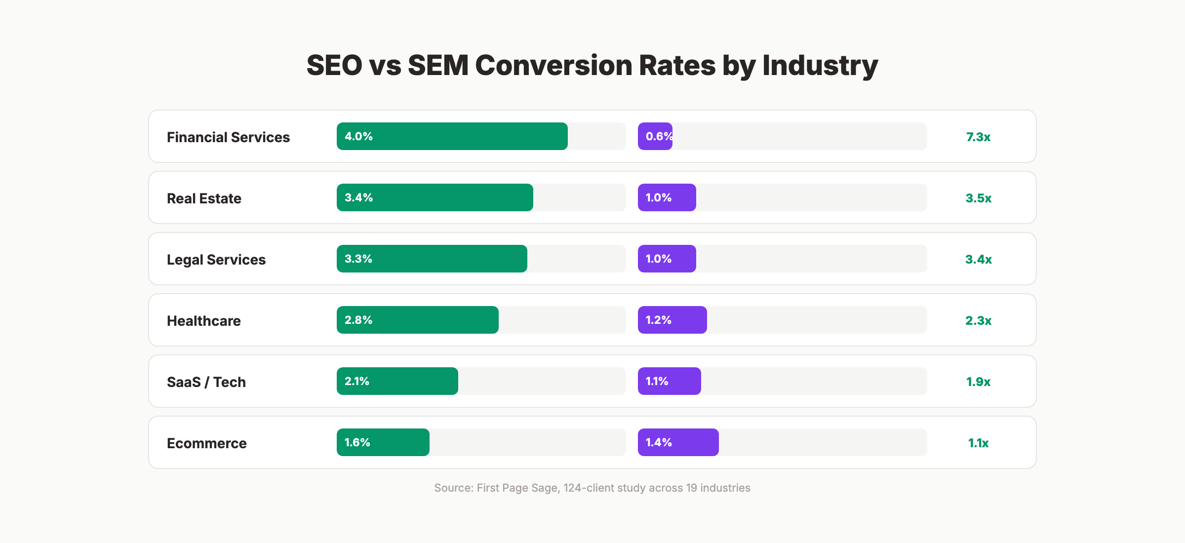 SEO vs SEM conversion rates by industry comparison