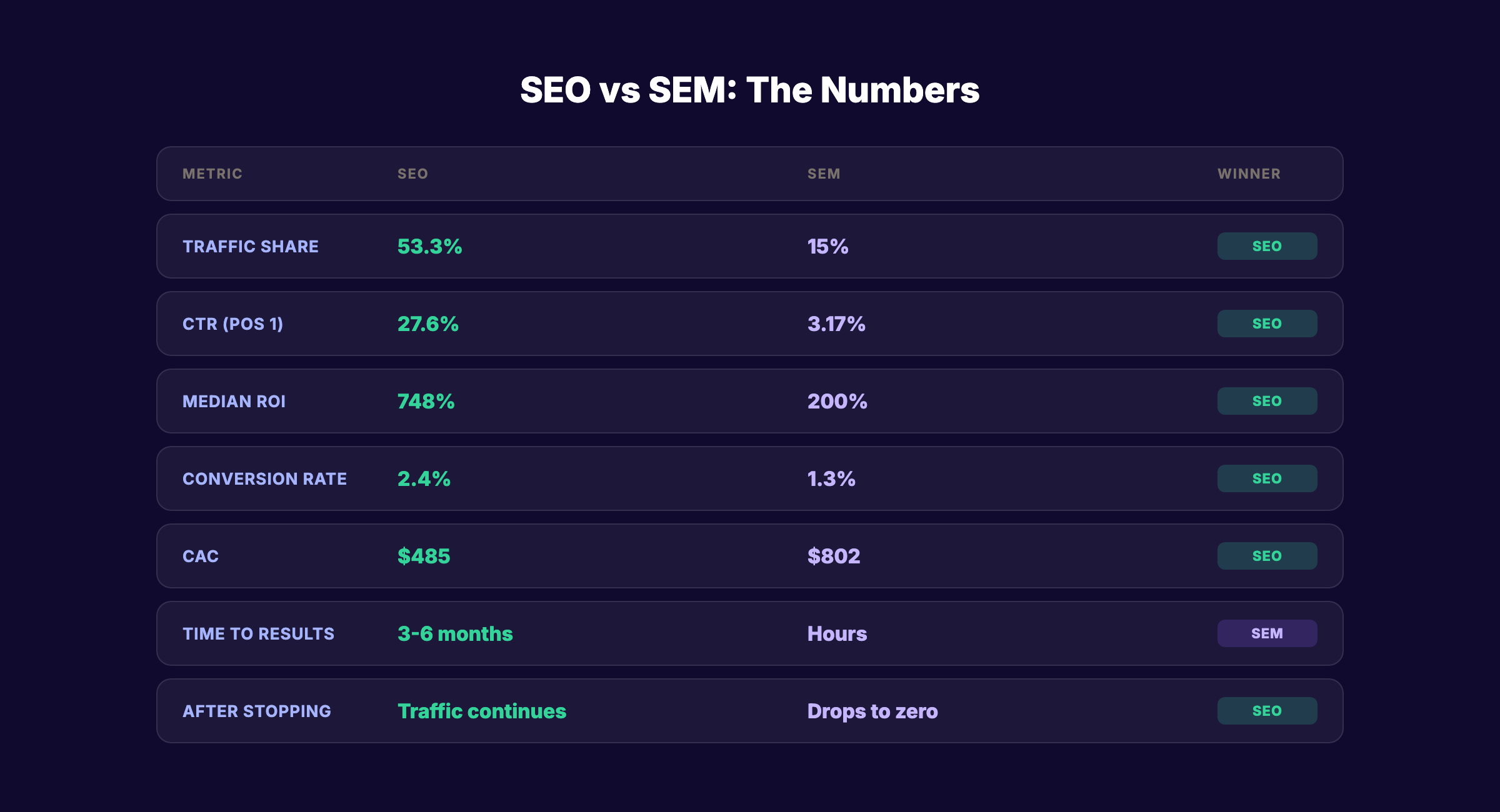 SEO vs SEM head-to-head comparison on cost, ROI, timeline, and conversions