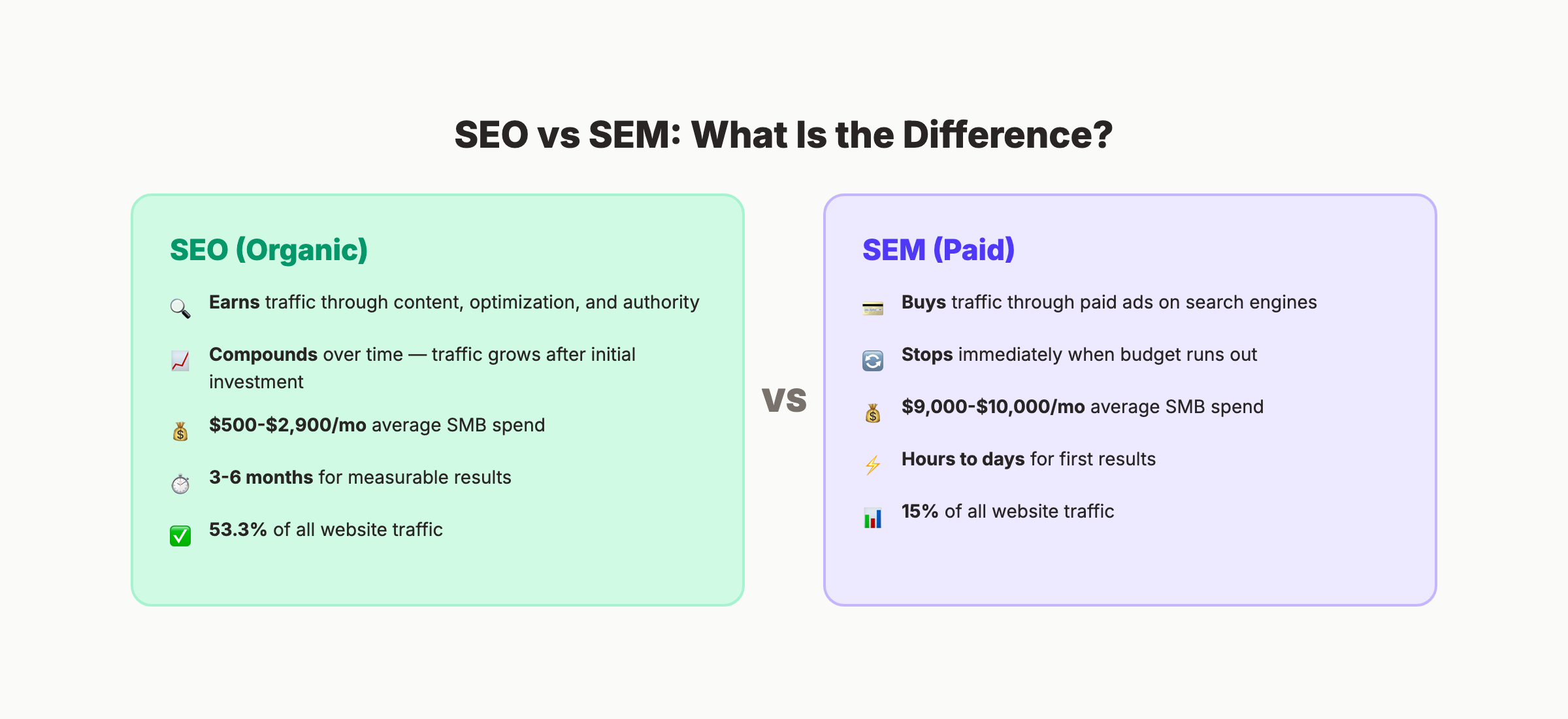SEO vs SEM definition comparison showing organic and paid search