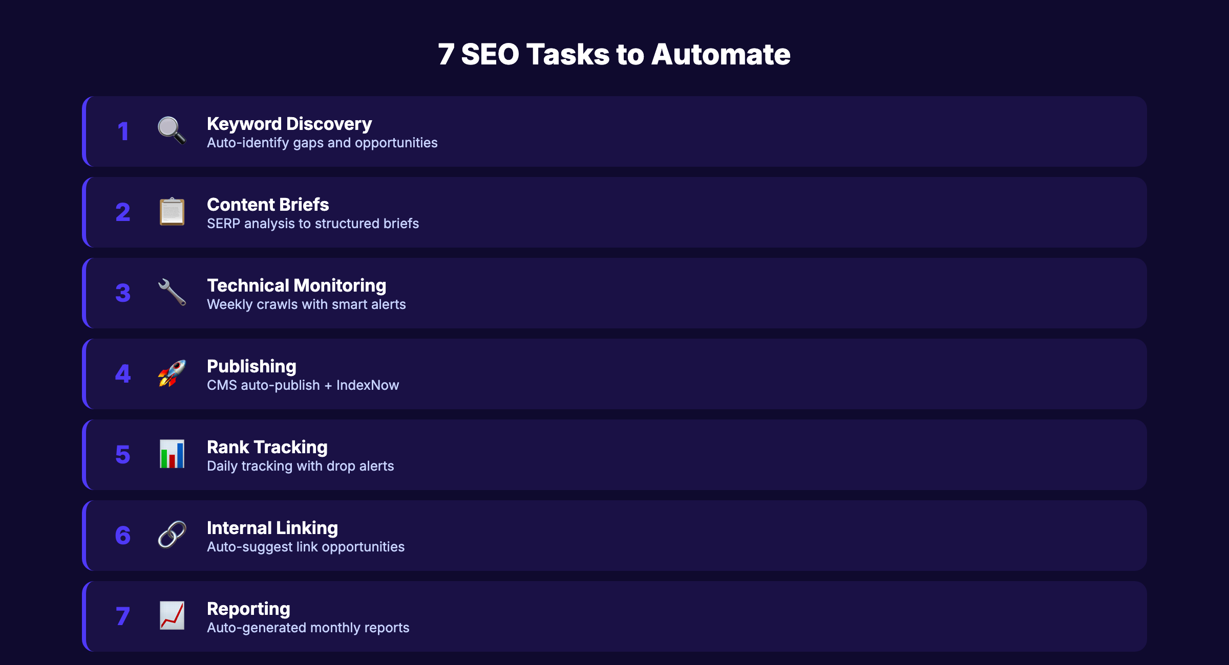 SEO workflow automation framework with 7 automated stages
