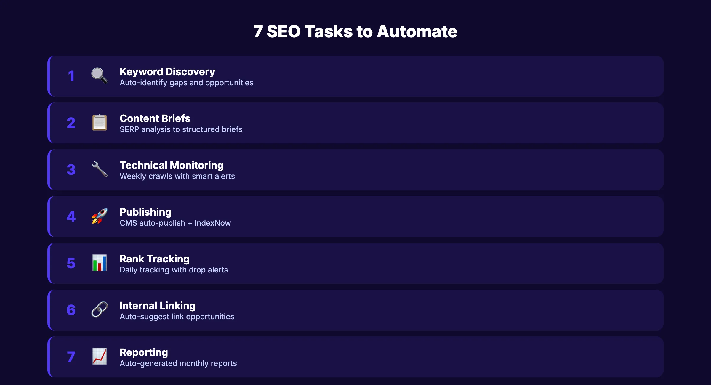 SEO workflow automation framework with 7 automated stages