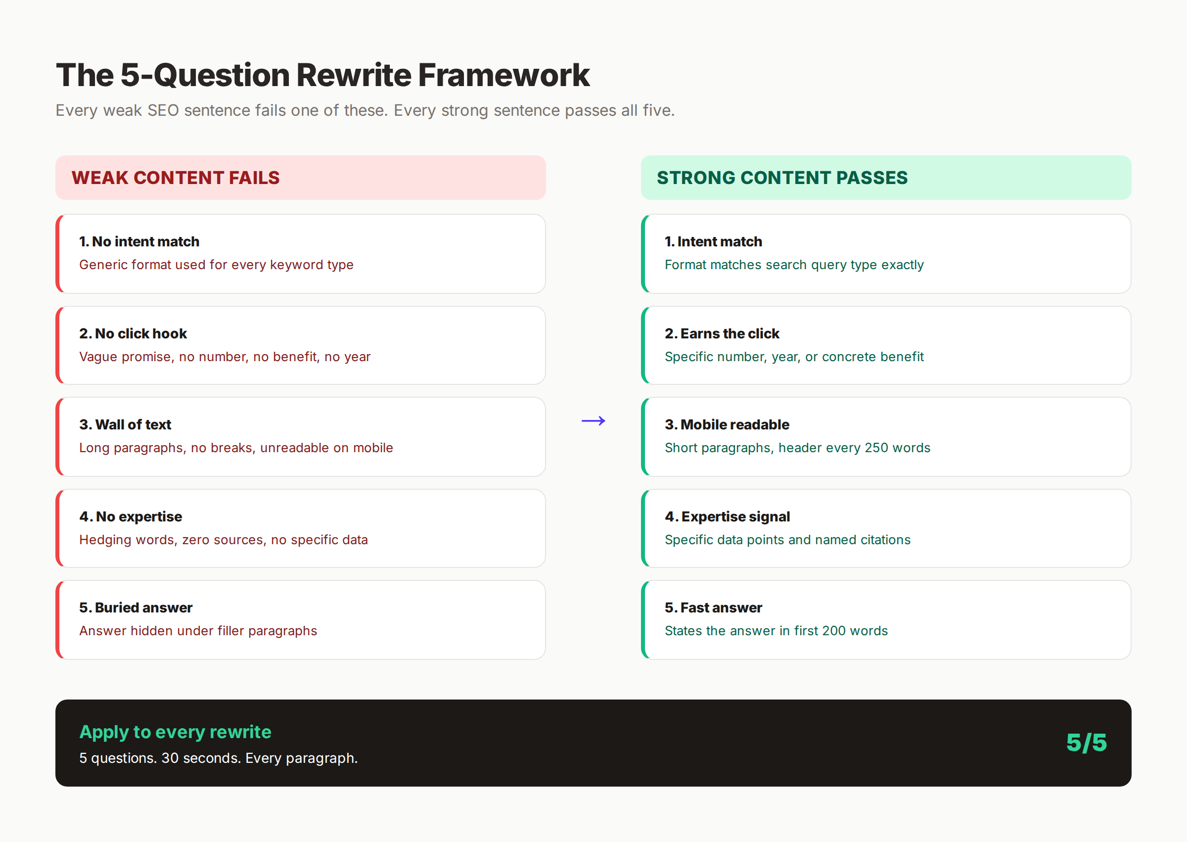 SEO content writing examples: before and after comparison framework