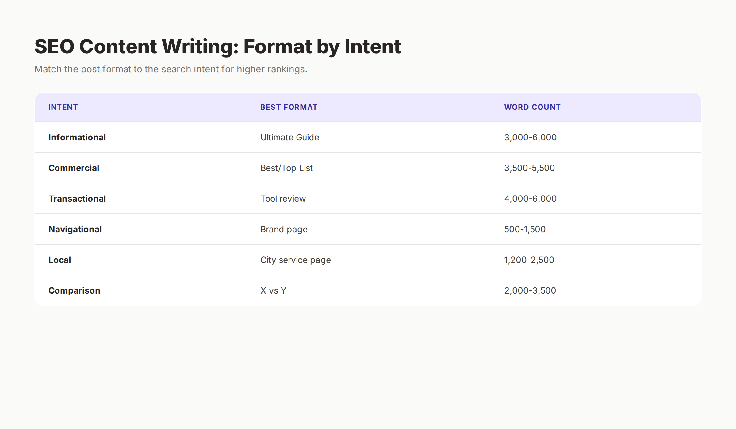 SEO content writing format by search intent with word count ranges for informational commercial transactional and local