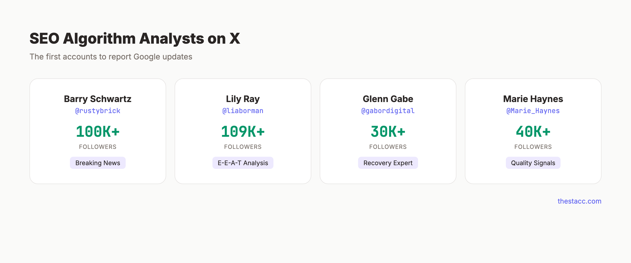 SEO news and algorithm analysts on X with follower counts