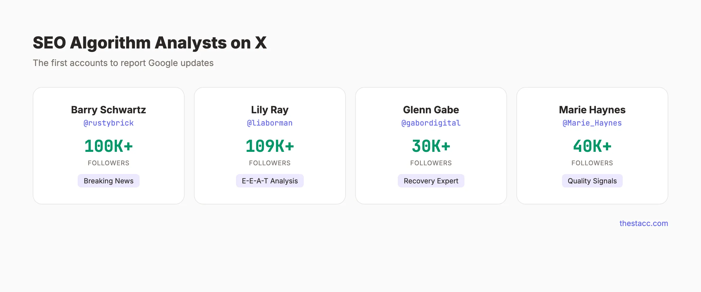 SEO news and algorithm analysts on X with follower counts