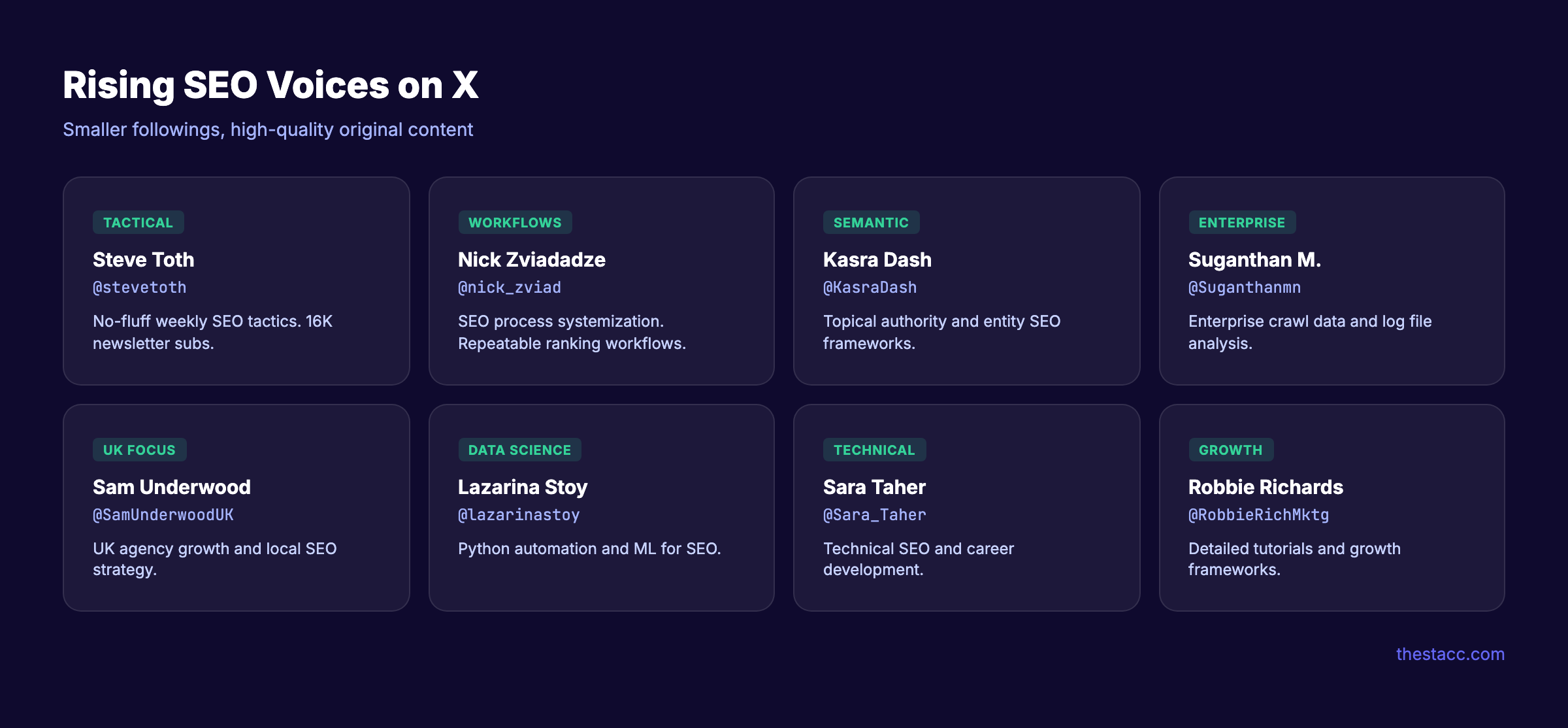 Rising SEO voices on X with niche expertise and high engagement