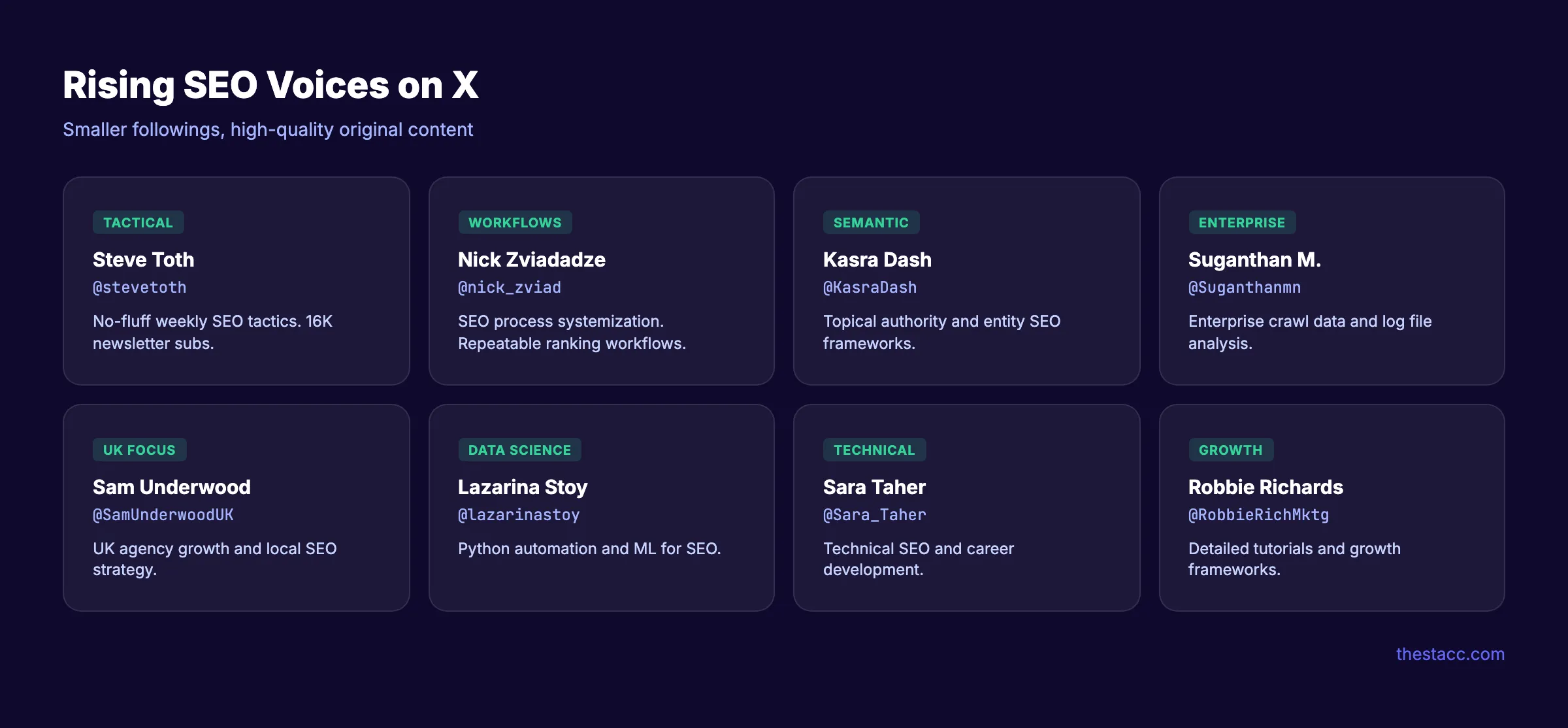 Rising SEO voices on X with niche expertise and high engagement