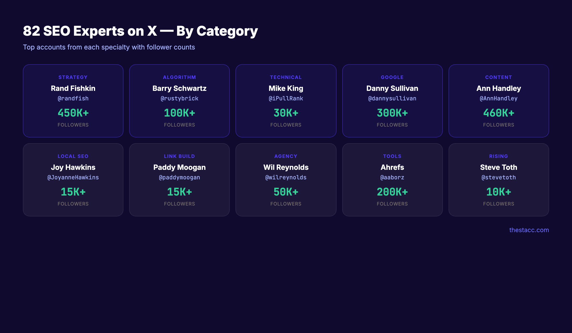 100 best SEO X Twitter accounts to follow in 2026 organized by specialty