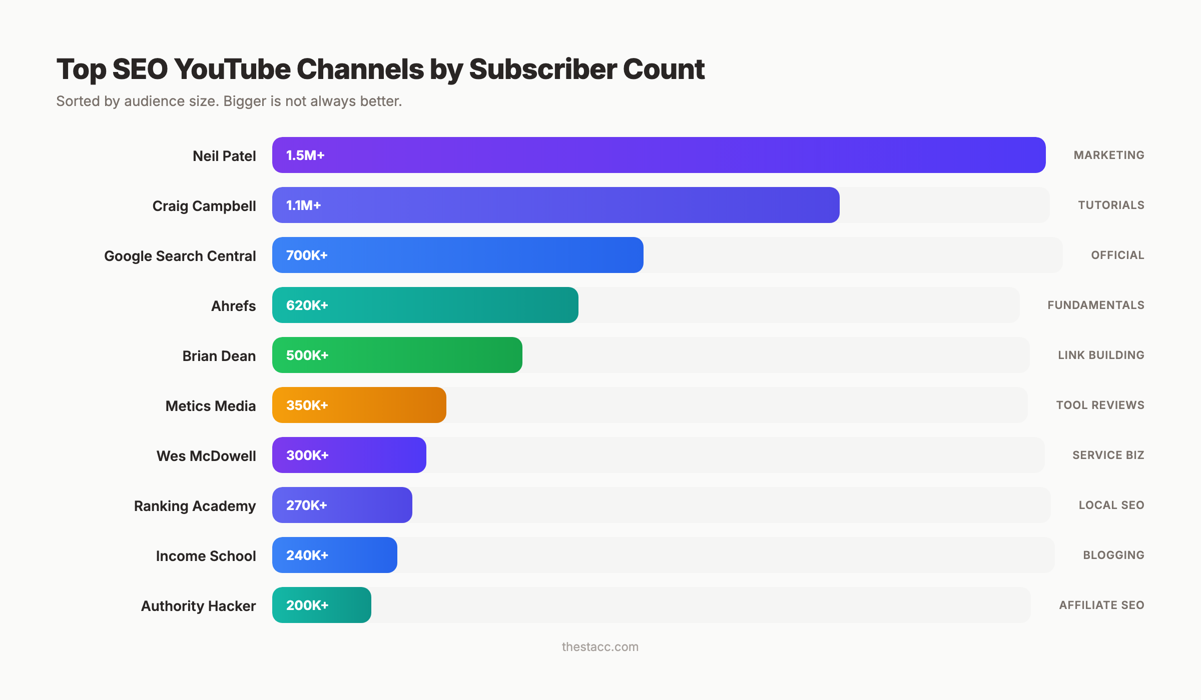 Top SEO YouTube channels ranked by subscriber count from Website Learners at 3M to niche experts at 3K