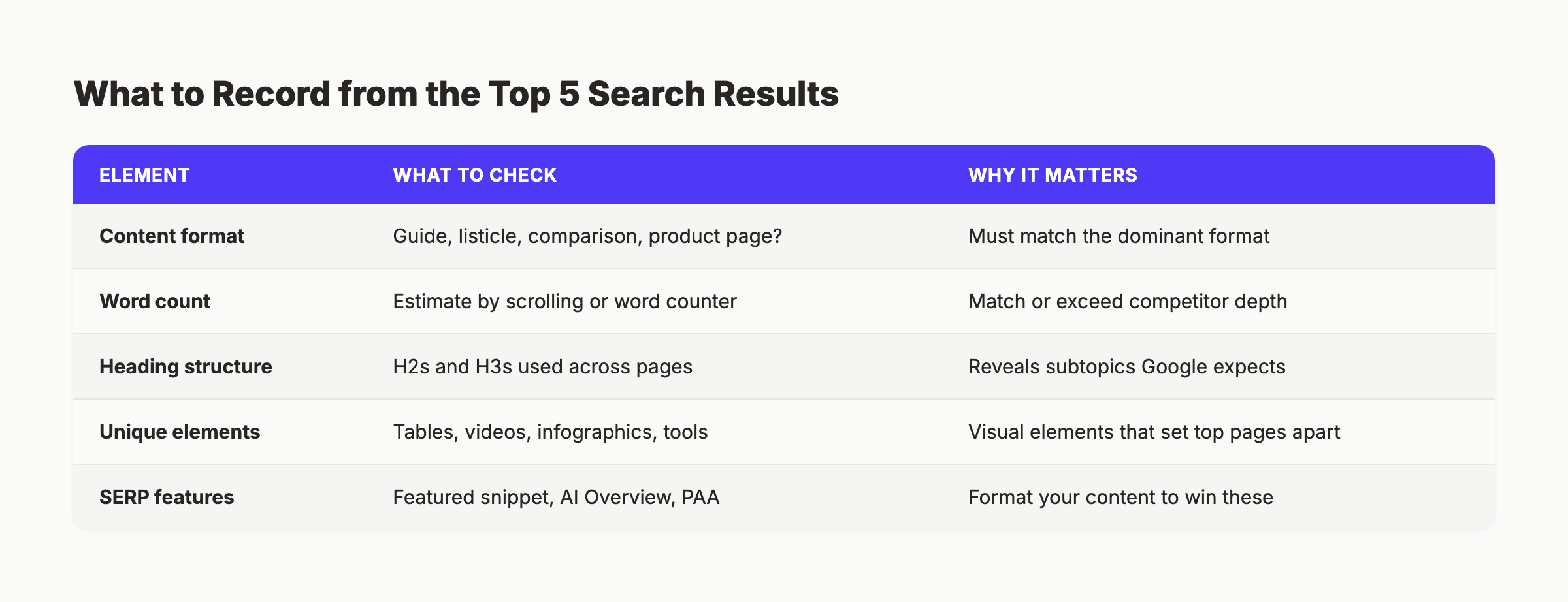 What to record when analyzing search results for content optimization