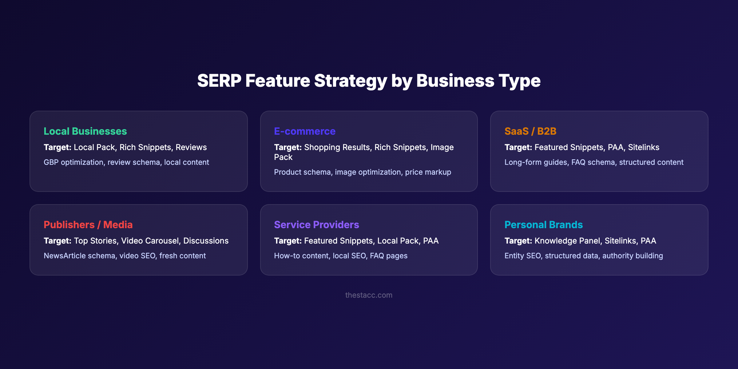 SERP feature strategy by business type