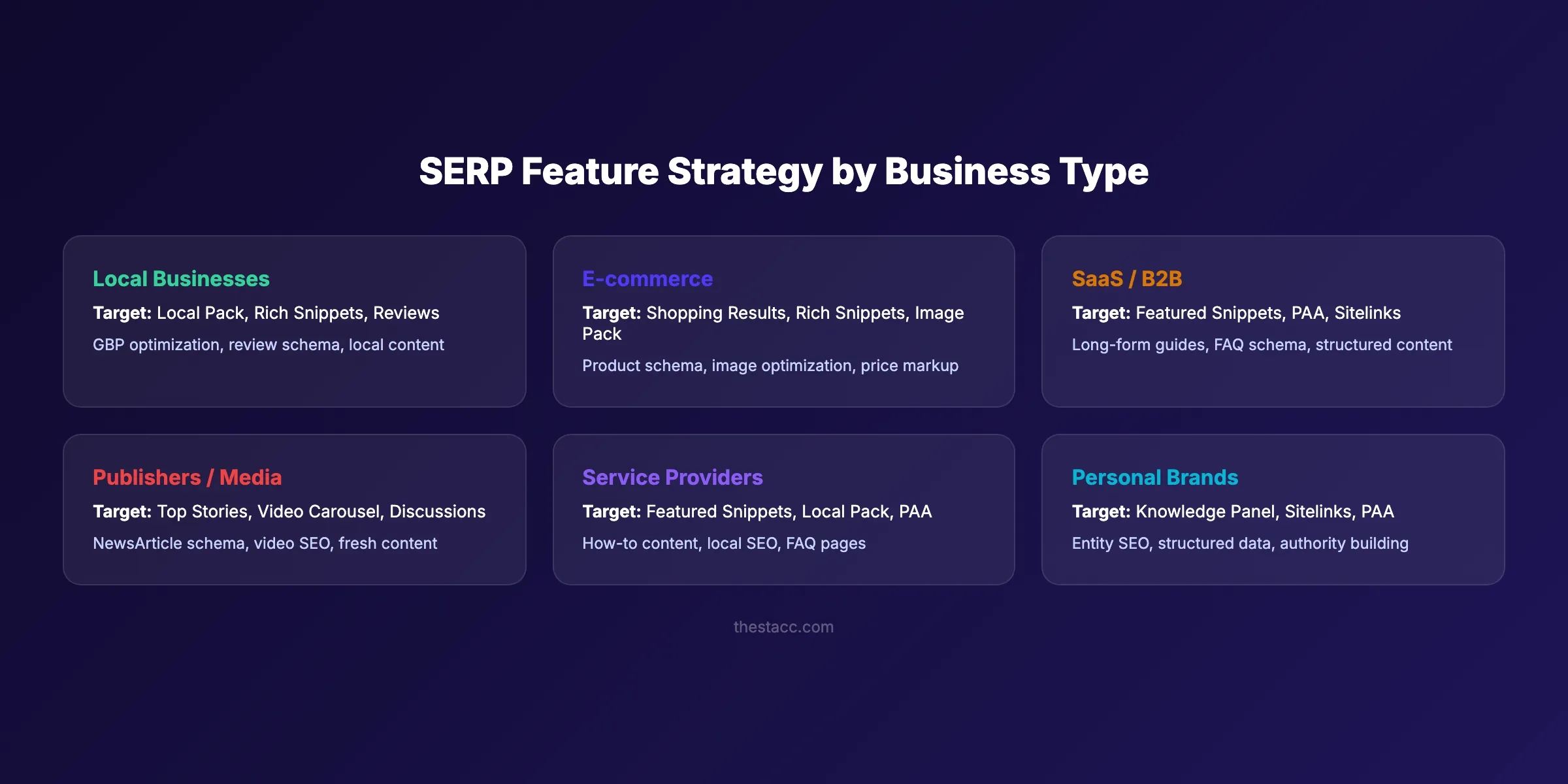 SERP feature strategy by business type