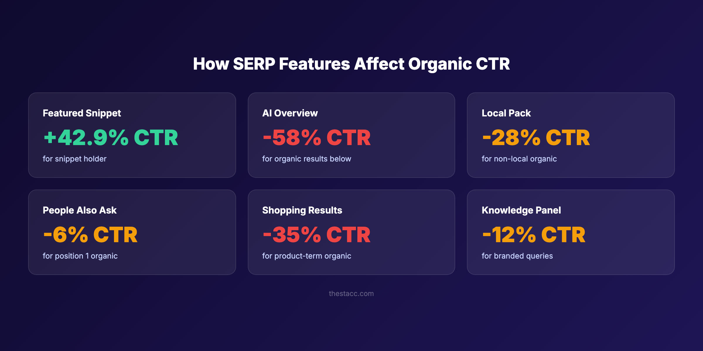 How SERP features affect organic CTR