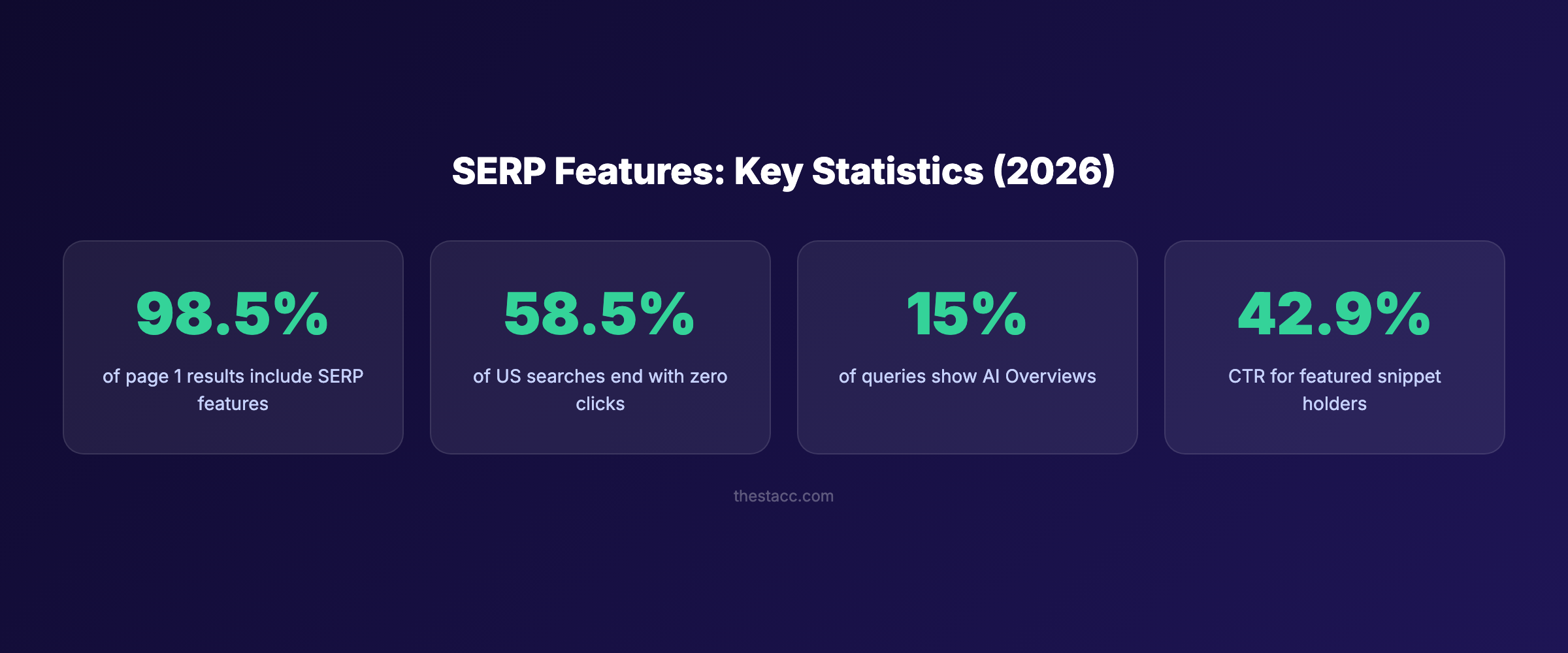 SERP features key statistics for 2026