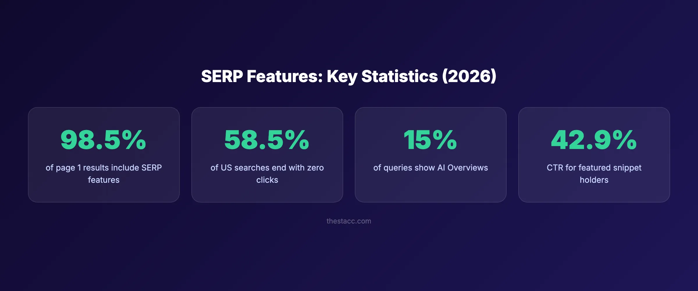 SERP features key statistics for 2026