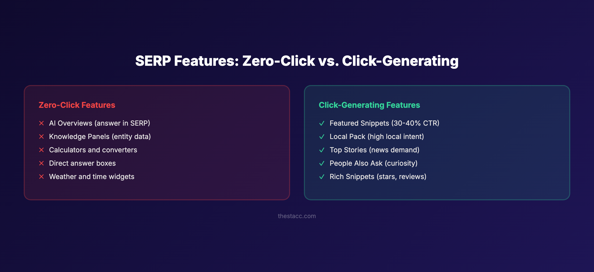 SERP features: zero-click vs. click-generating