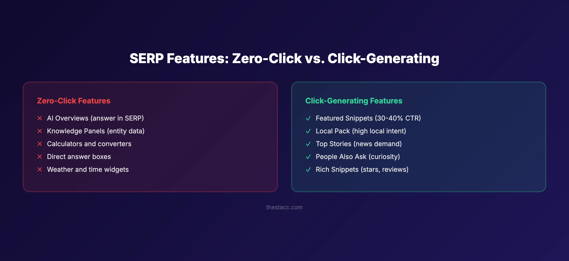 SERP features: zero-click vs. click-generating