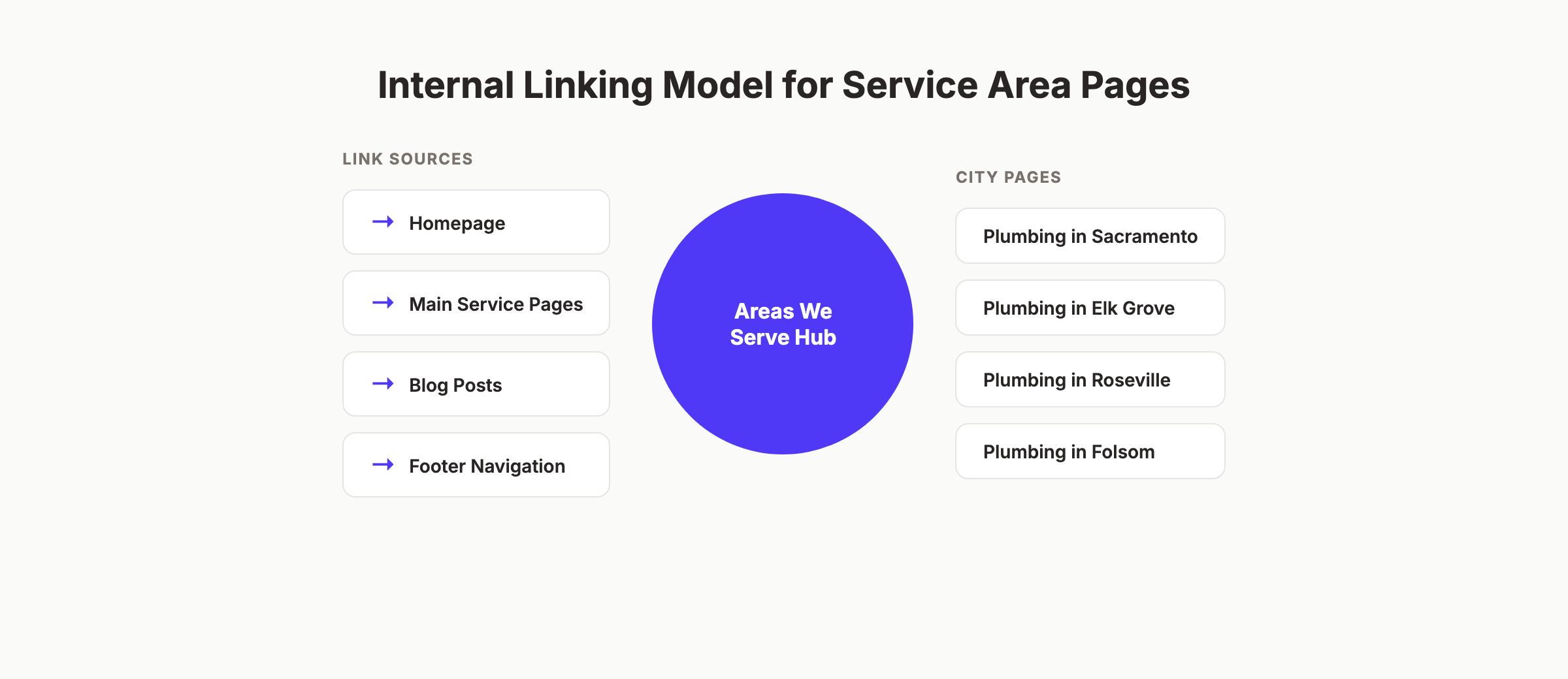 Internal linking hub and spoke model for service area pages