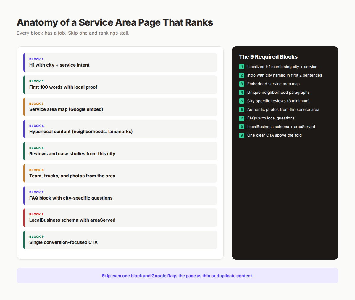 Service area page templates anatomy showing the 9 required content blocks that make local pages rank