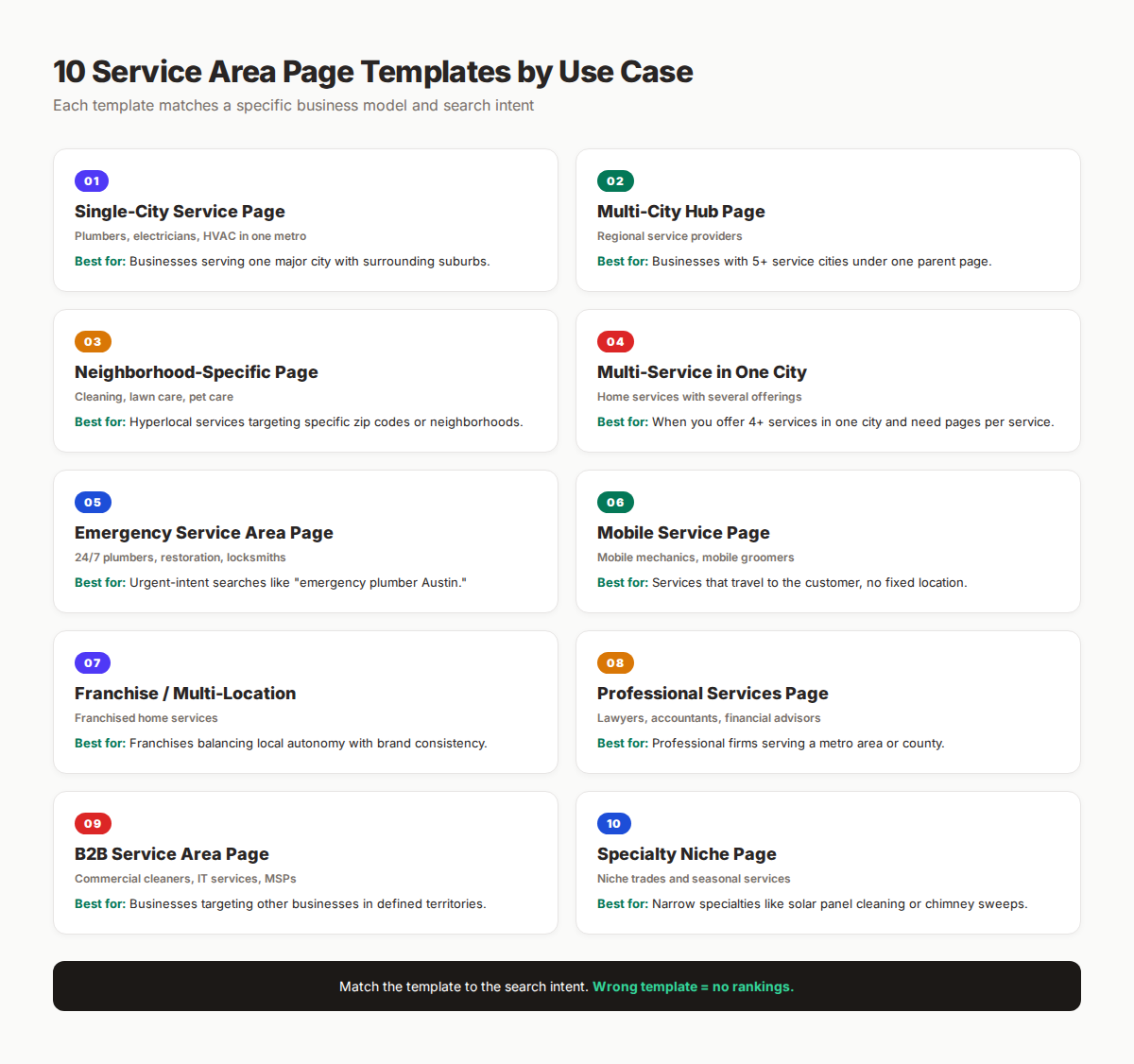 Ten service area page templates by use case showing which framework fits which business model