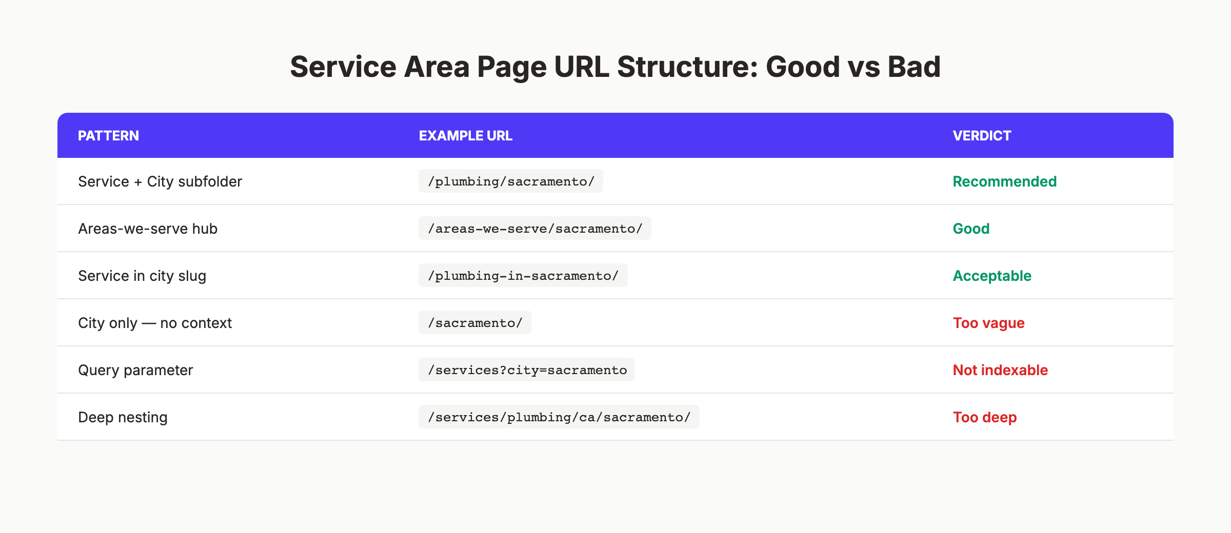 Service area page URL structure examples showing good versus bad patterns