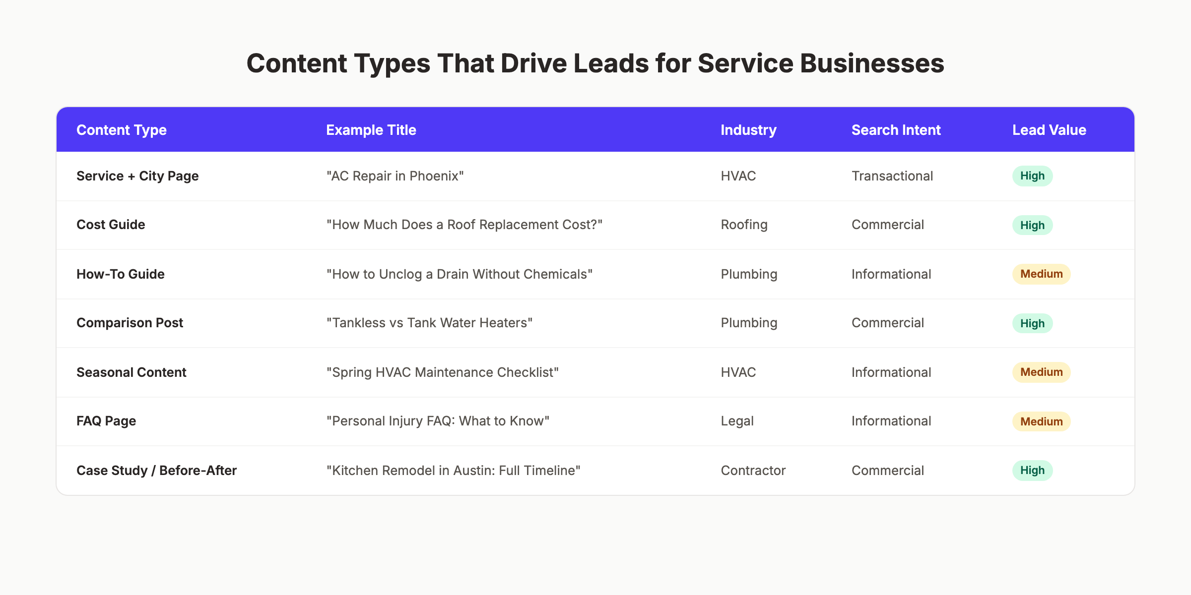 Content types that drive leads for service businesses