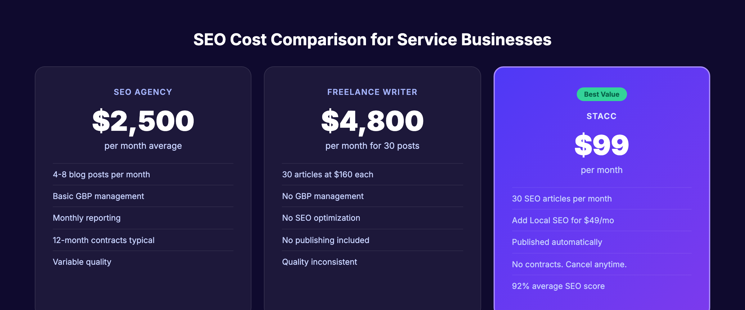 SEO cost comparison for service businesses