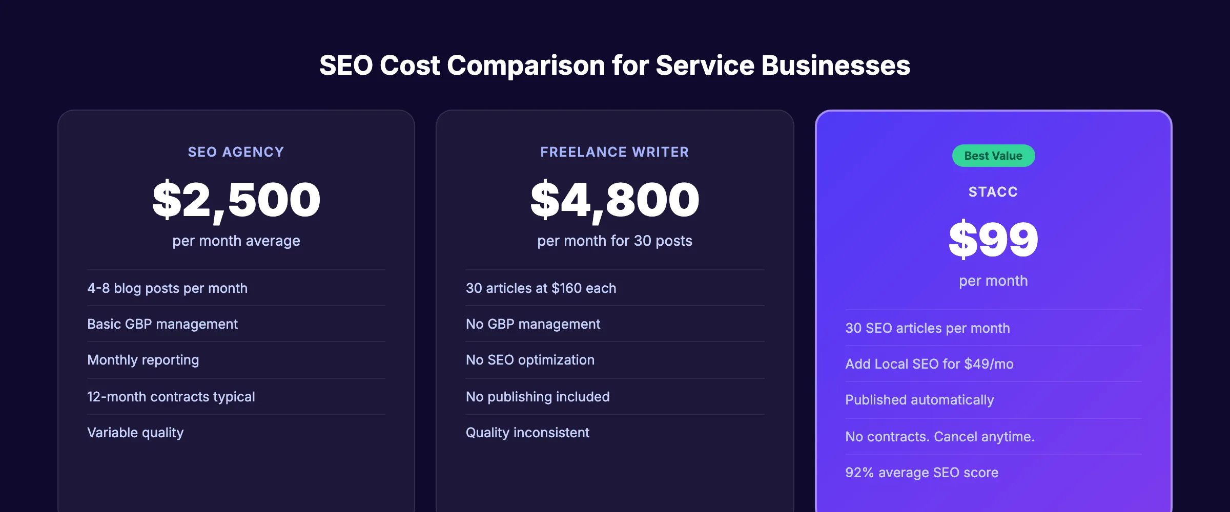 SEO cost comparison for service businesses