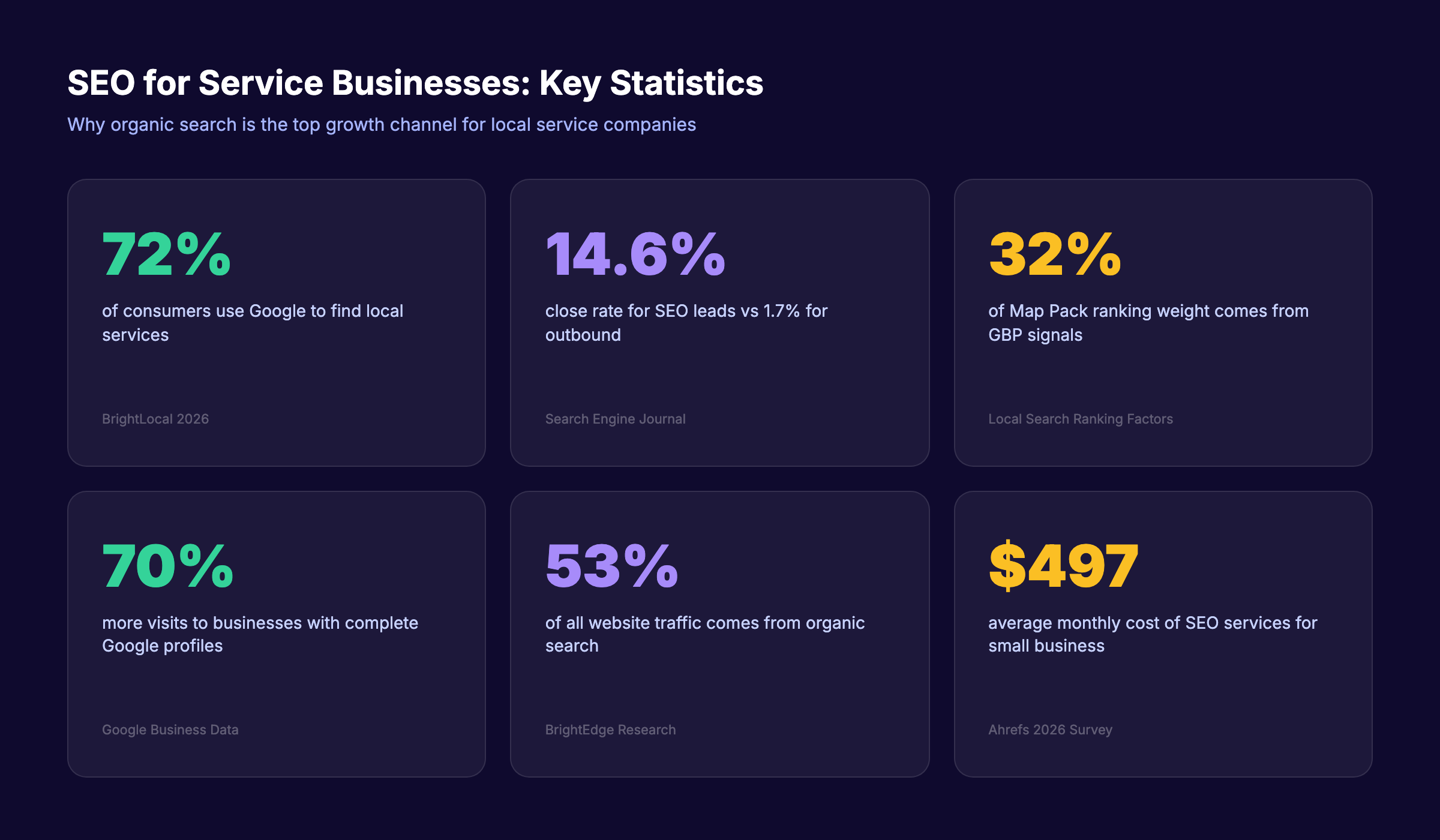 SEO for service businesses key statistics