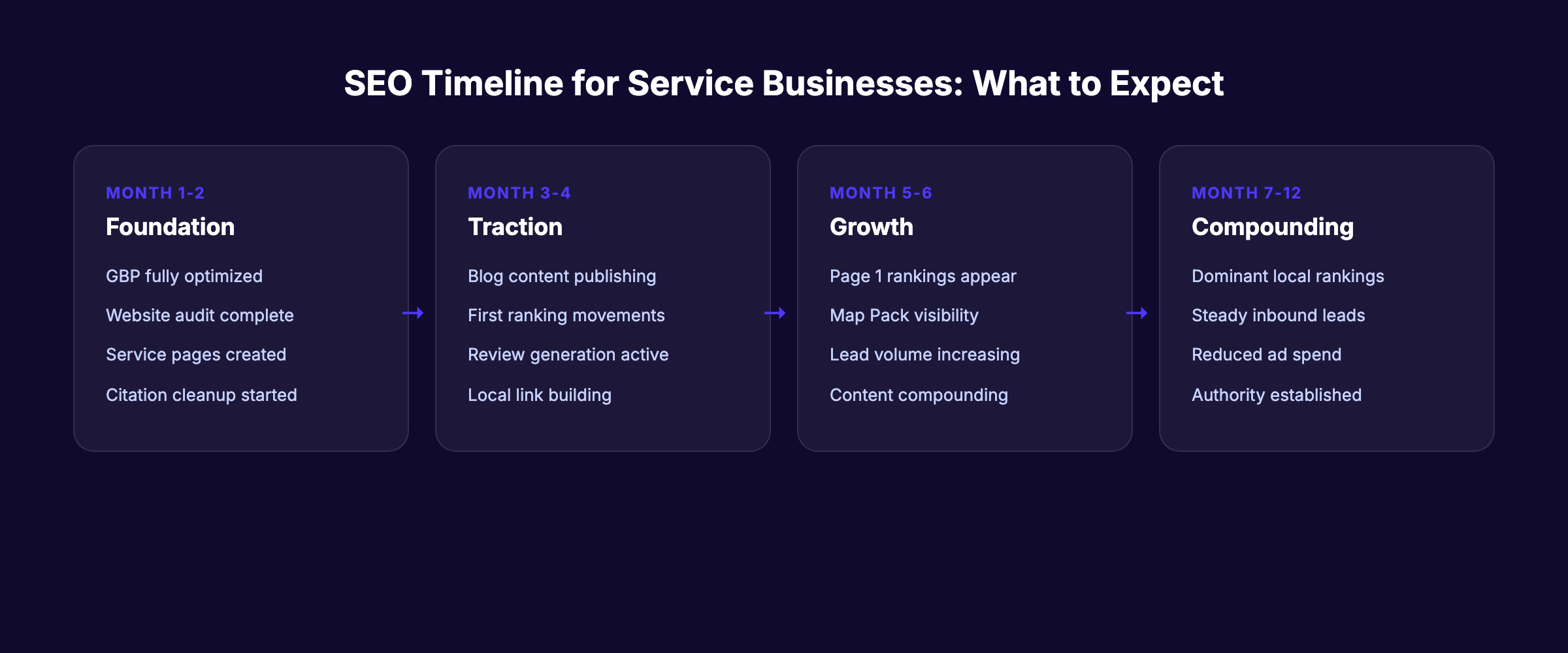 SEO timeline for service businesses