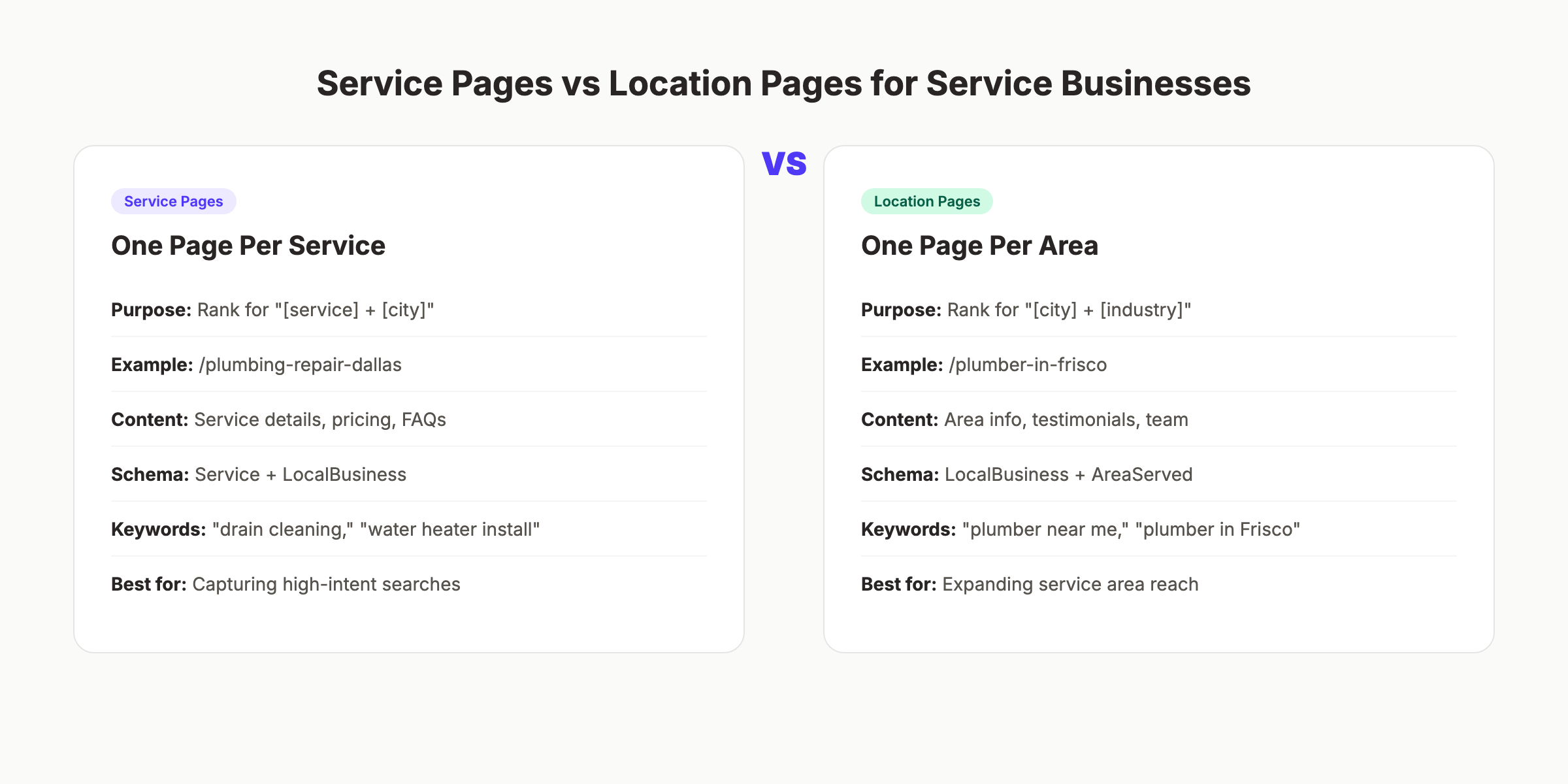 Service pages vs location pages for service businesses