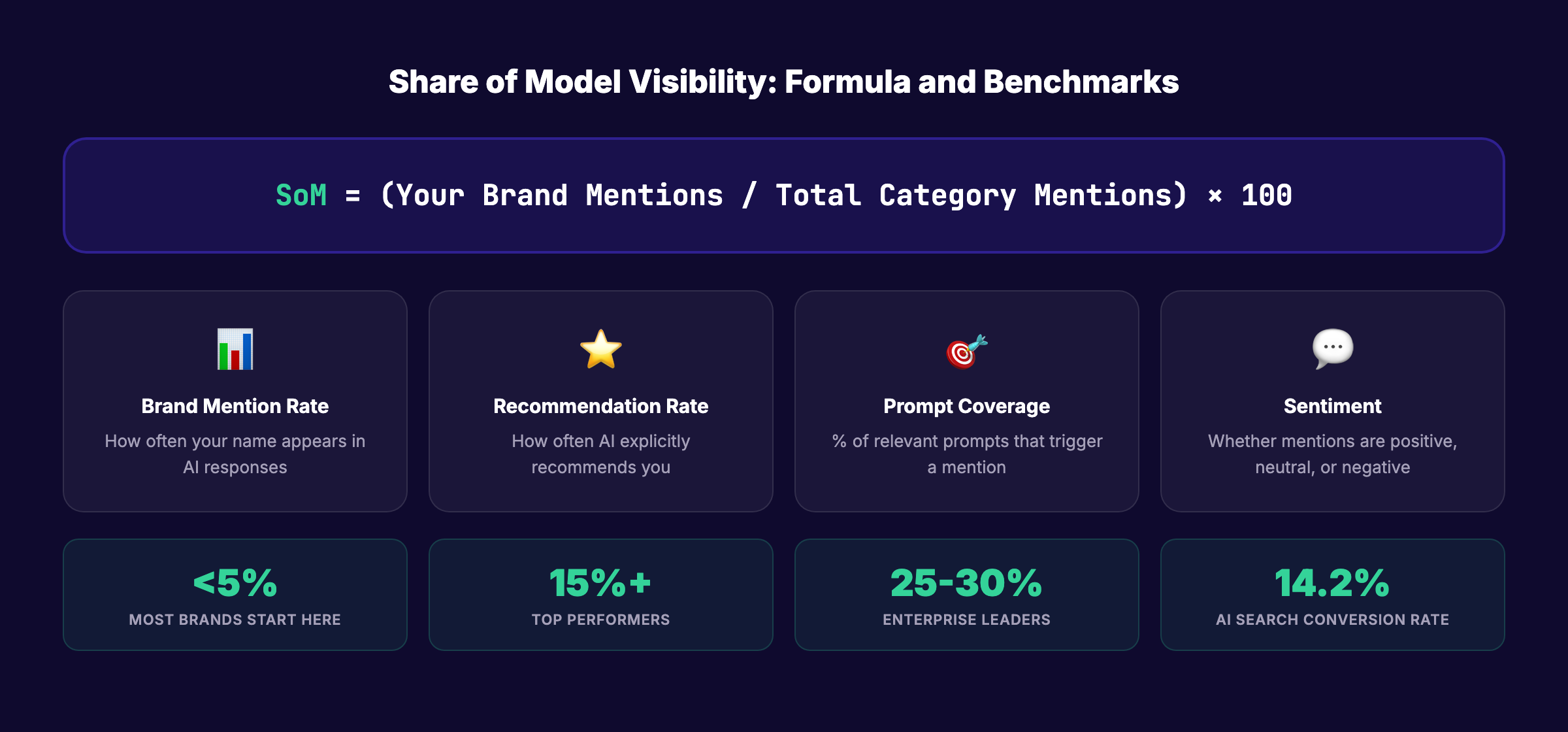 Share of model visibility definition and formula