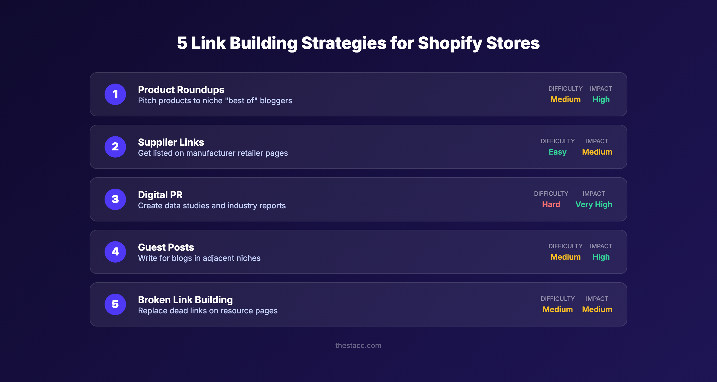 Shopify link building strategies comparison chart