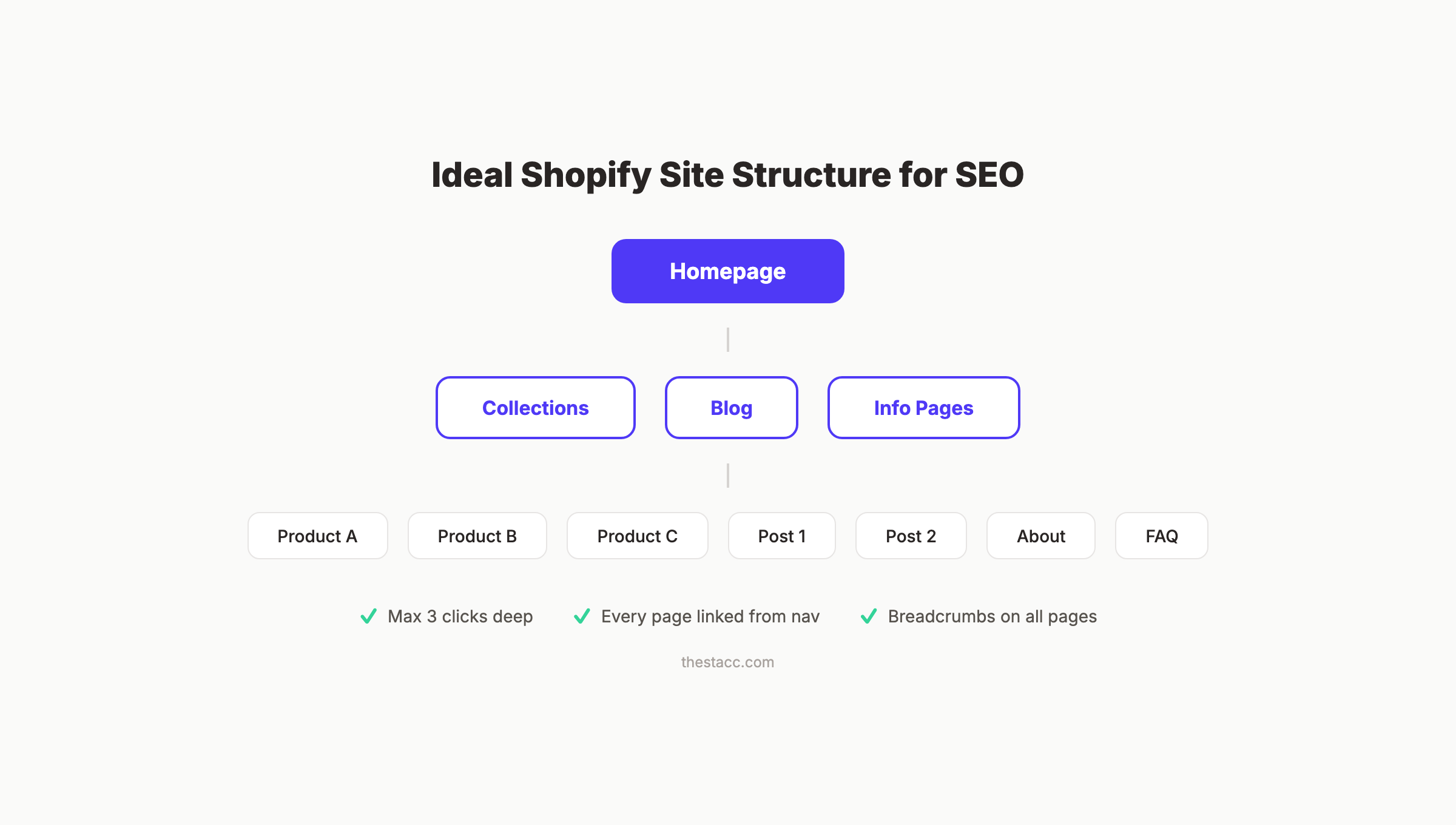 Shopify site structure for SEO showing flat hierarchy