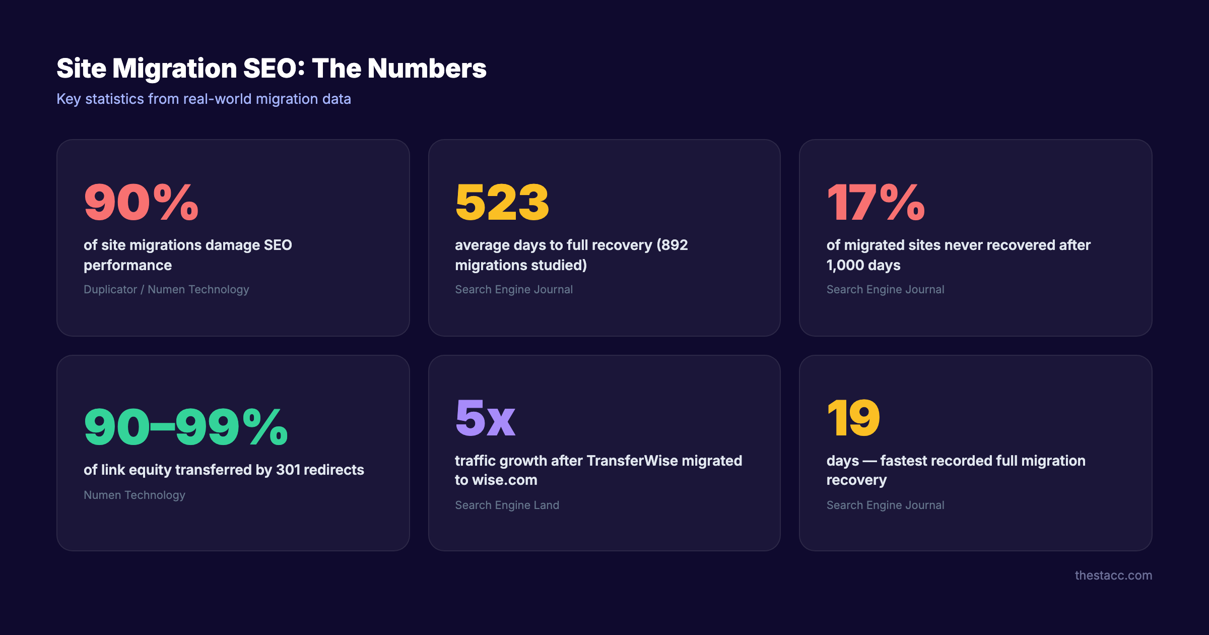 Site migration SEO statistics showing 90% of migrations damage SEO and average 523-day recovery