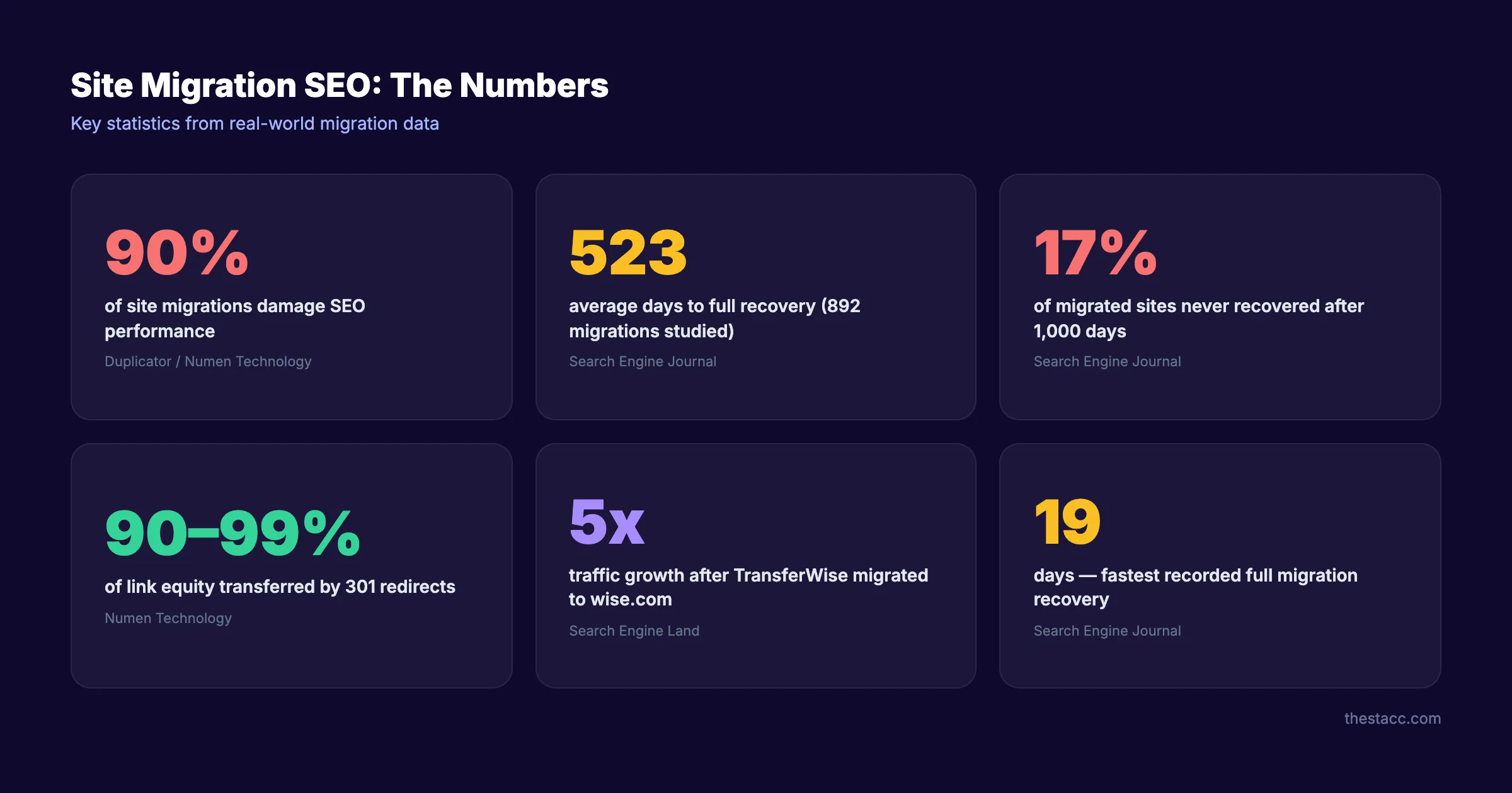 Site migration SEO statistics showing 90% of migrations damage SEO and average 523-day recovery
