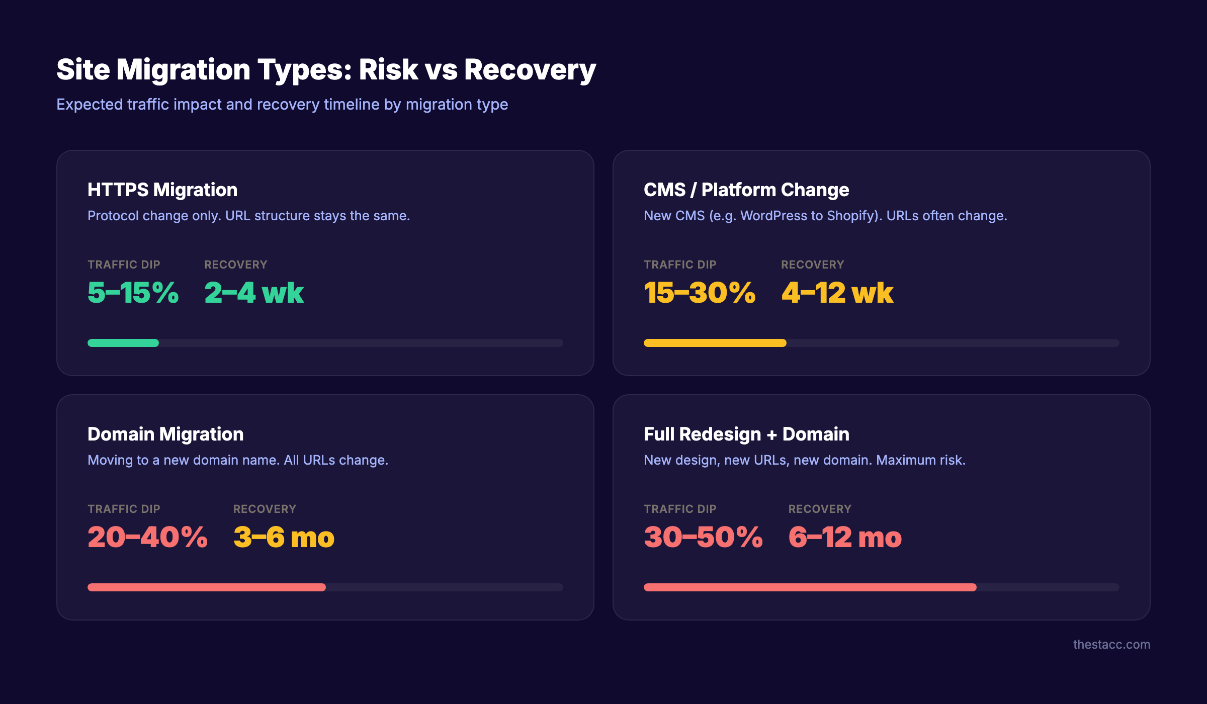 Site migration types compared by risk level and recovery timeline