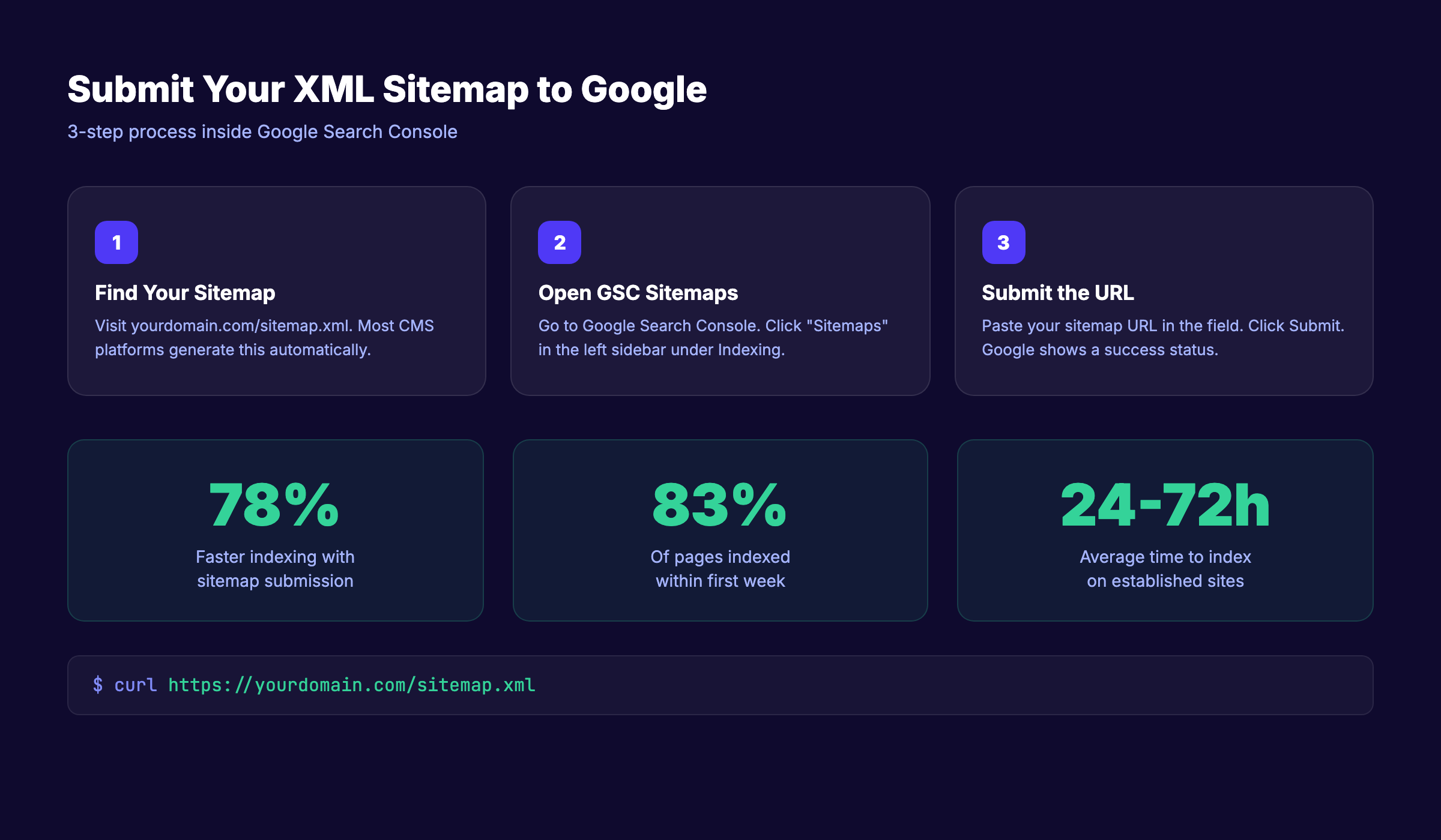 XML sitemap submission in Google Search Console