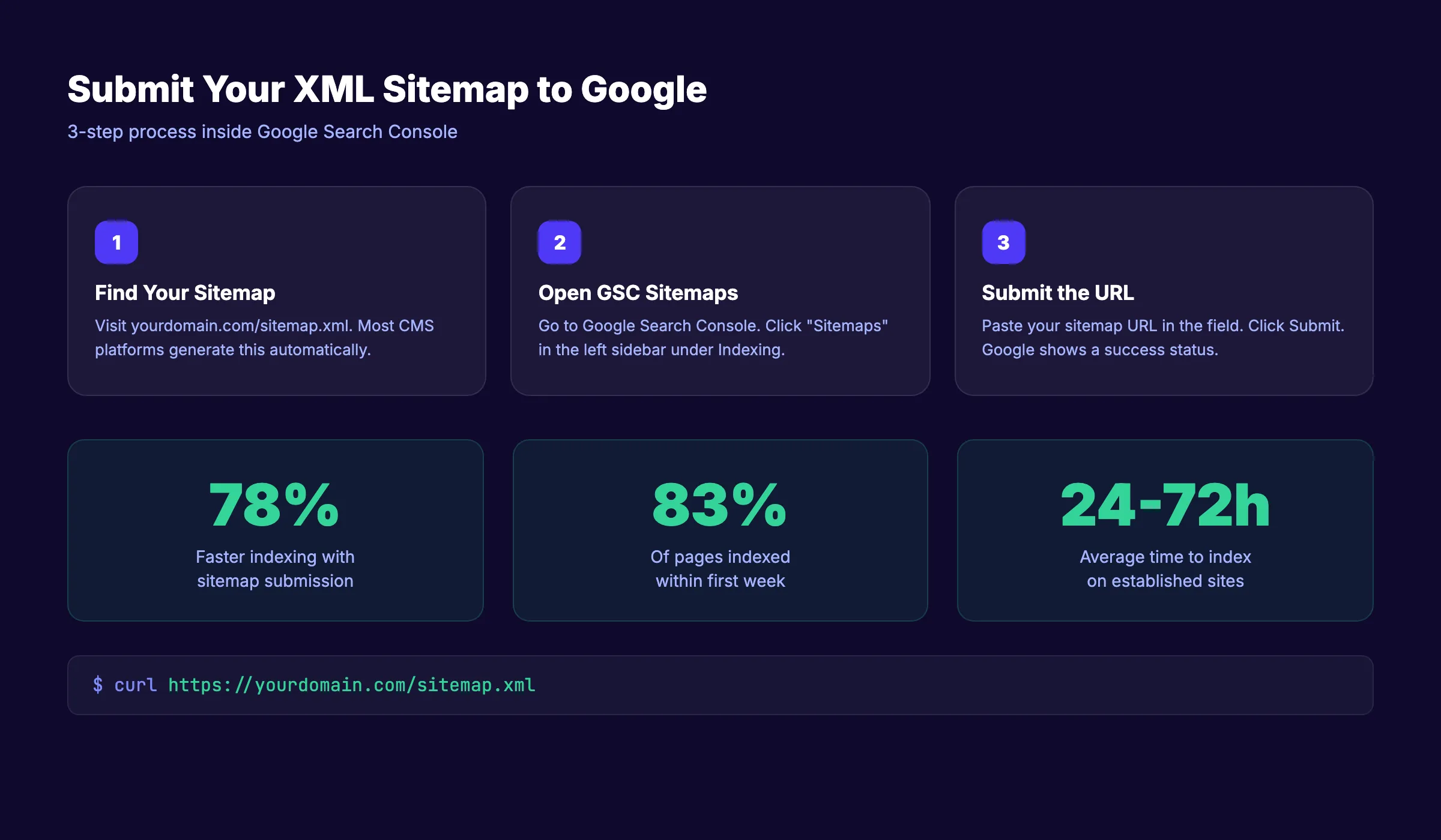 XML sitemap submission in Google Search Console