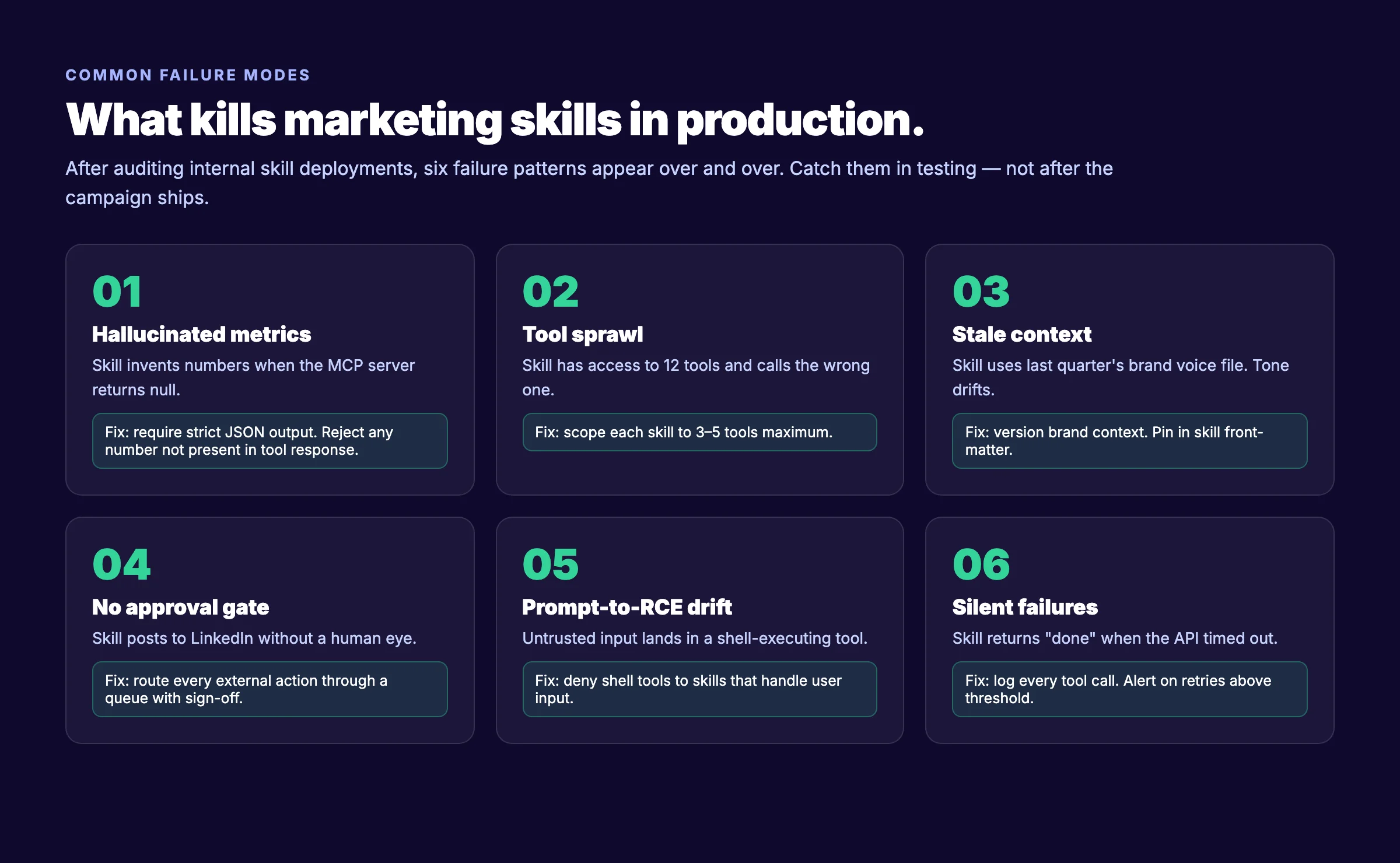 Six common skill failure modes in production — hallucinated metrics, tool sprawl, stale context, no approval gate, prompt-to-RCE drift, silent failures — each with a one-line fix