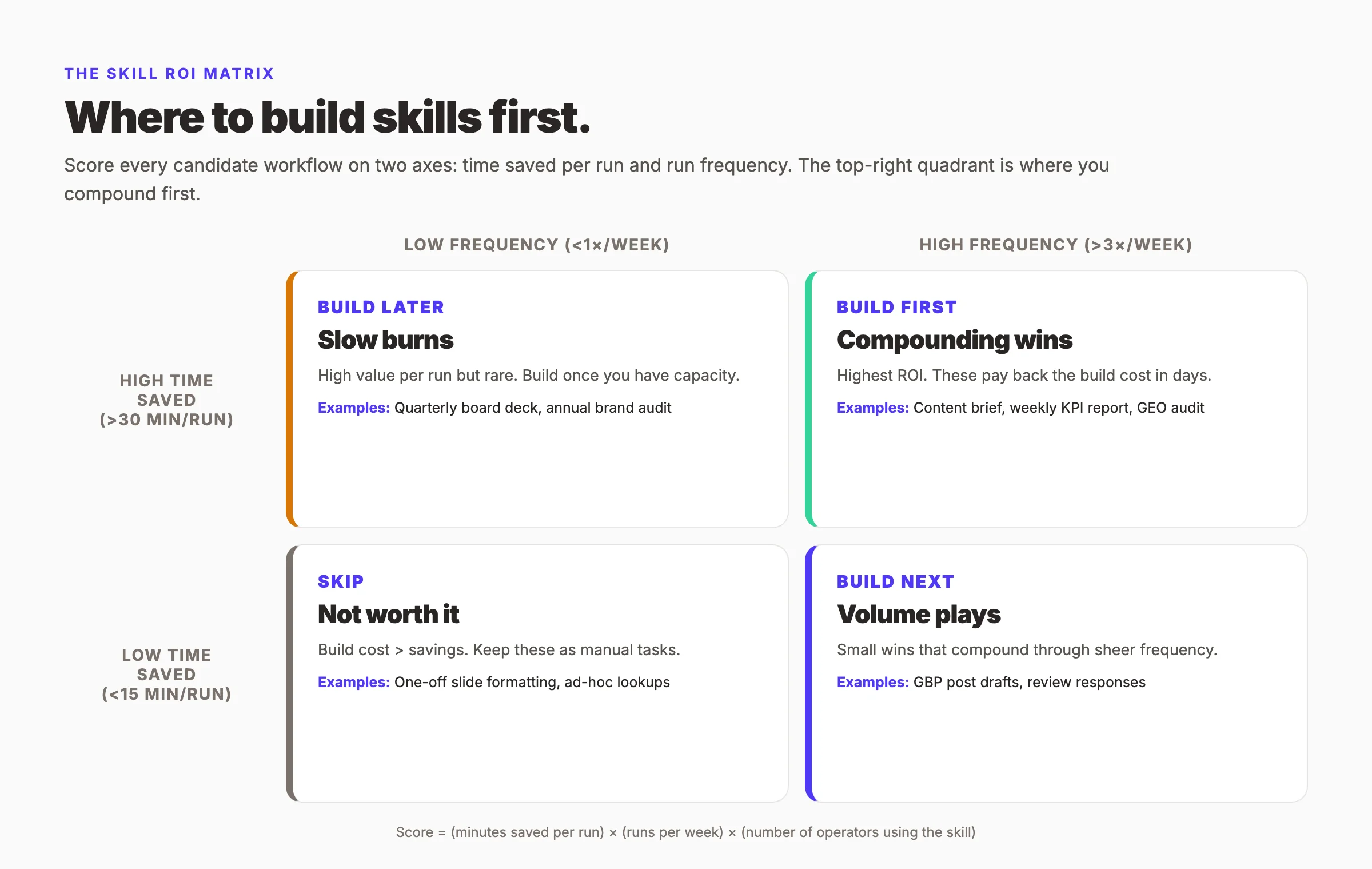 The Skill ROI Matrix — a 2x2 grid showing where to build skills first, scored by time saved and frequency