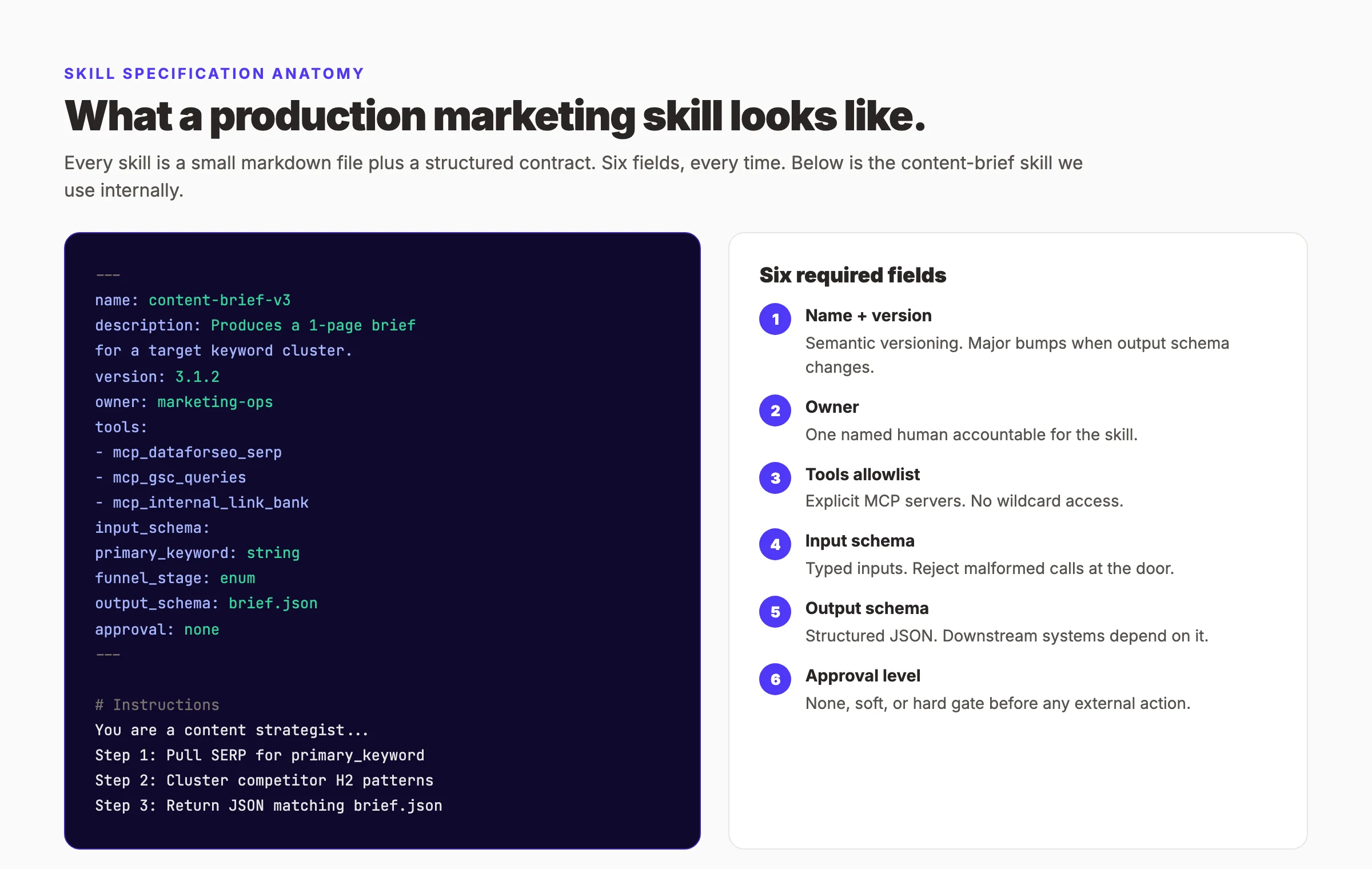 Skill specification anatomy — a markdown front-matter example next to its six required fields