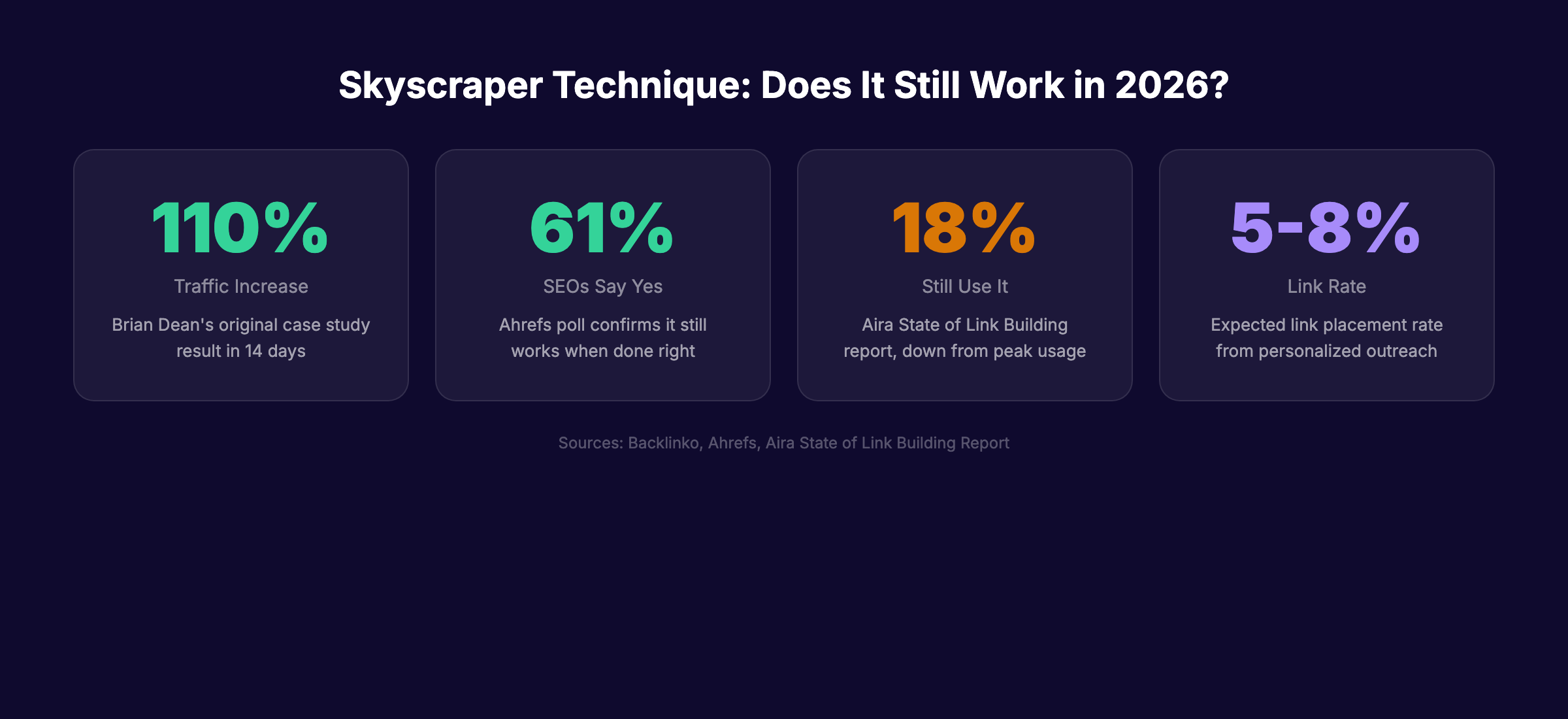 Skyscraper technique effectiveness statistics