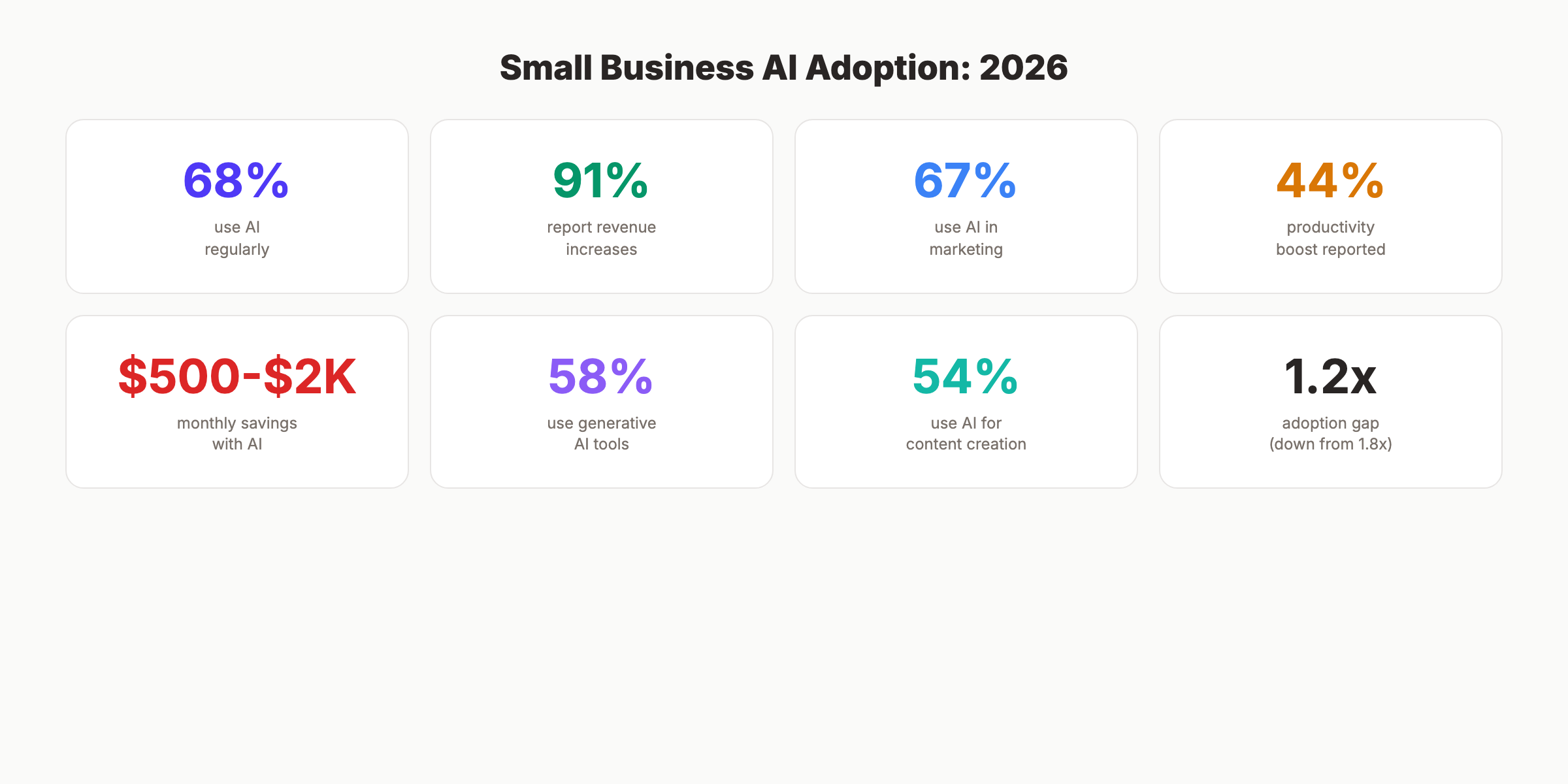 Small business AI adoption statistics for 2026