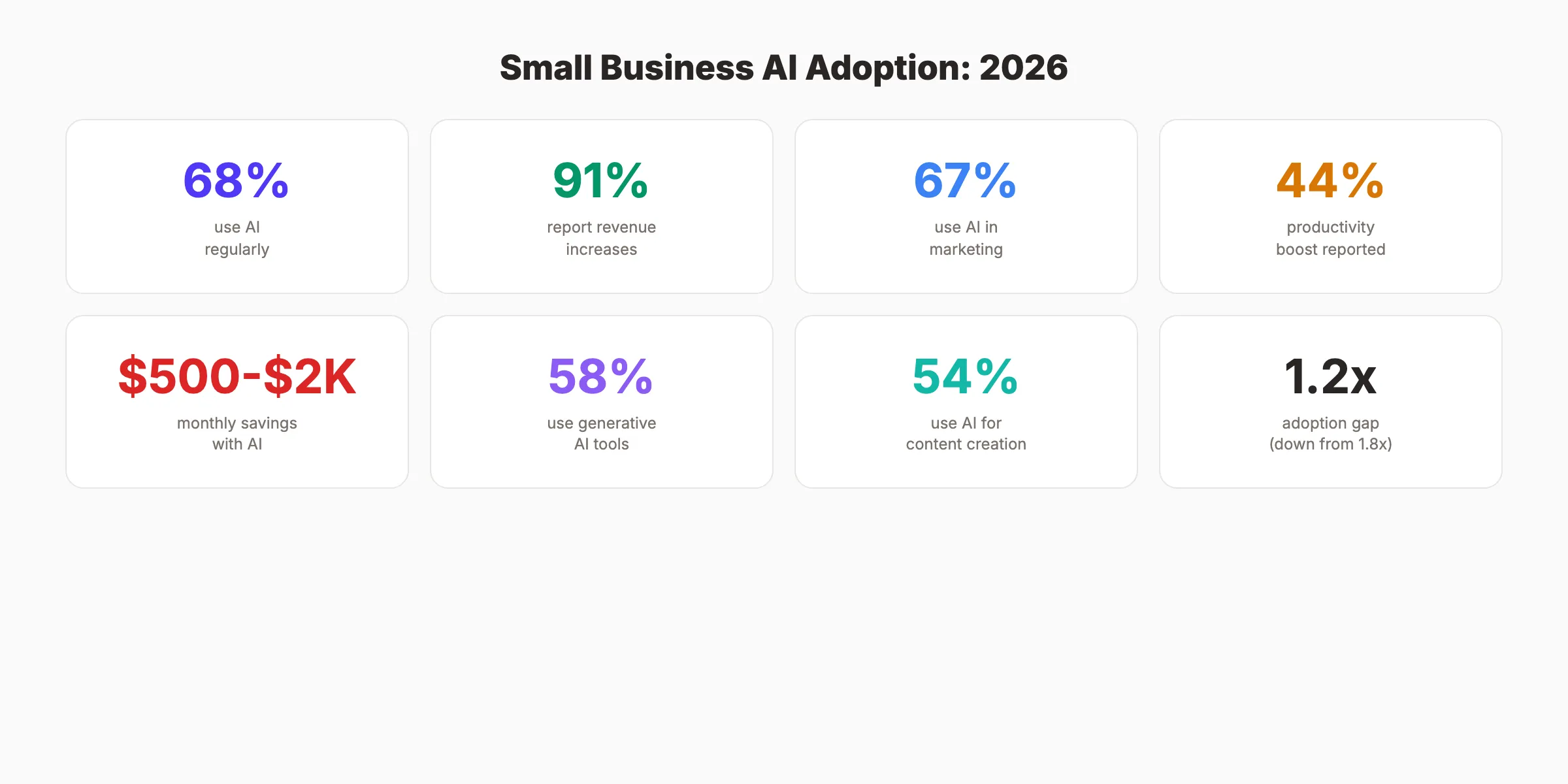 Small business AI adoption statistics for 2026