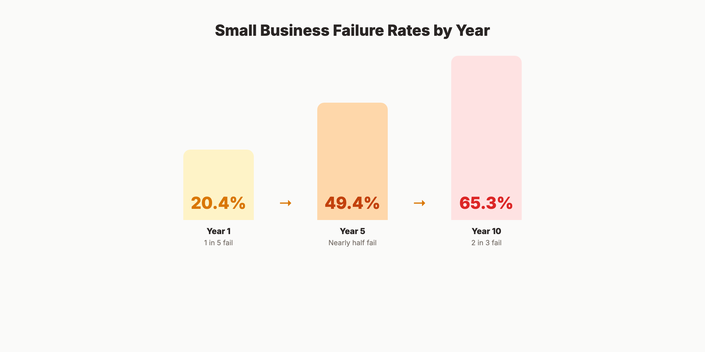 Small business failure and survival rate statistics