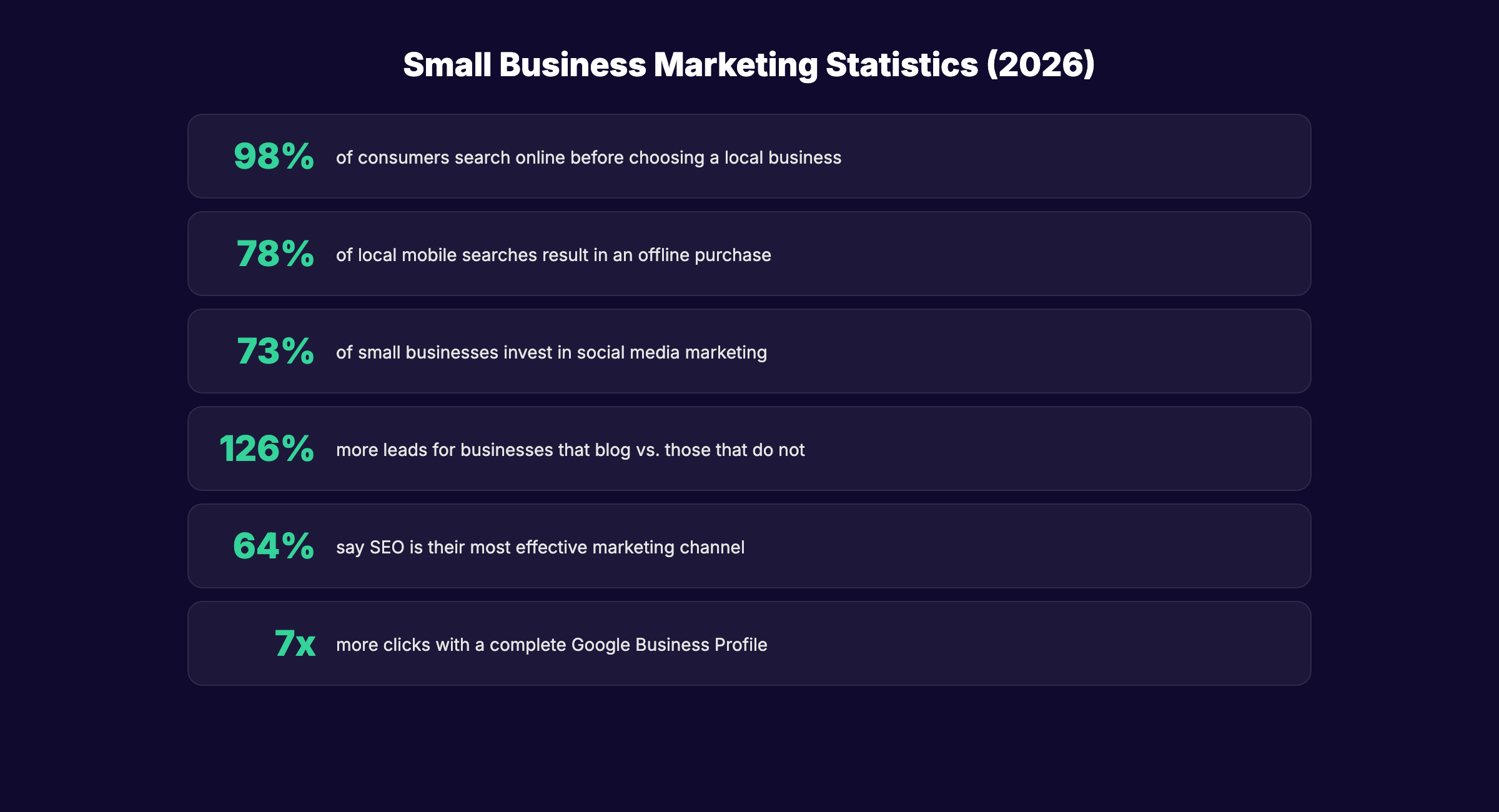 Small business marketing statistics for 2026