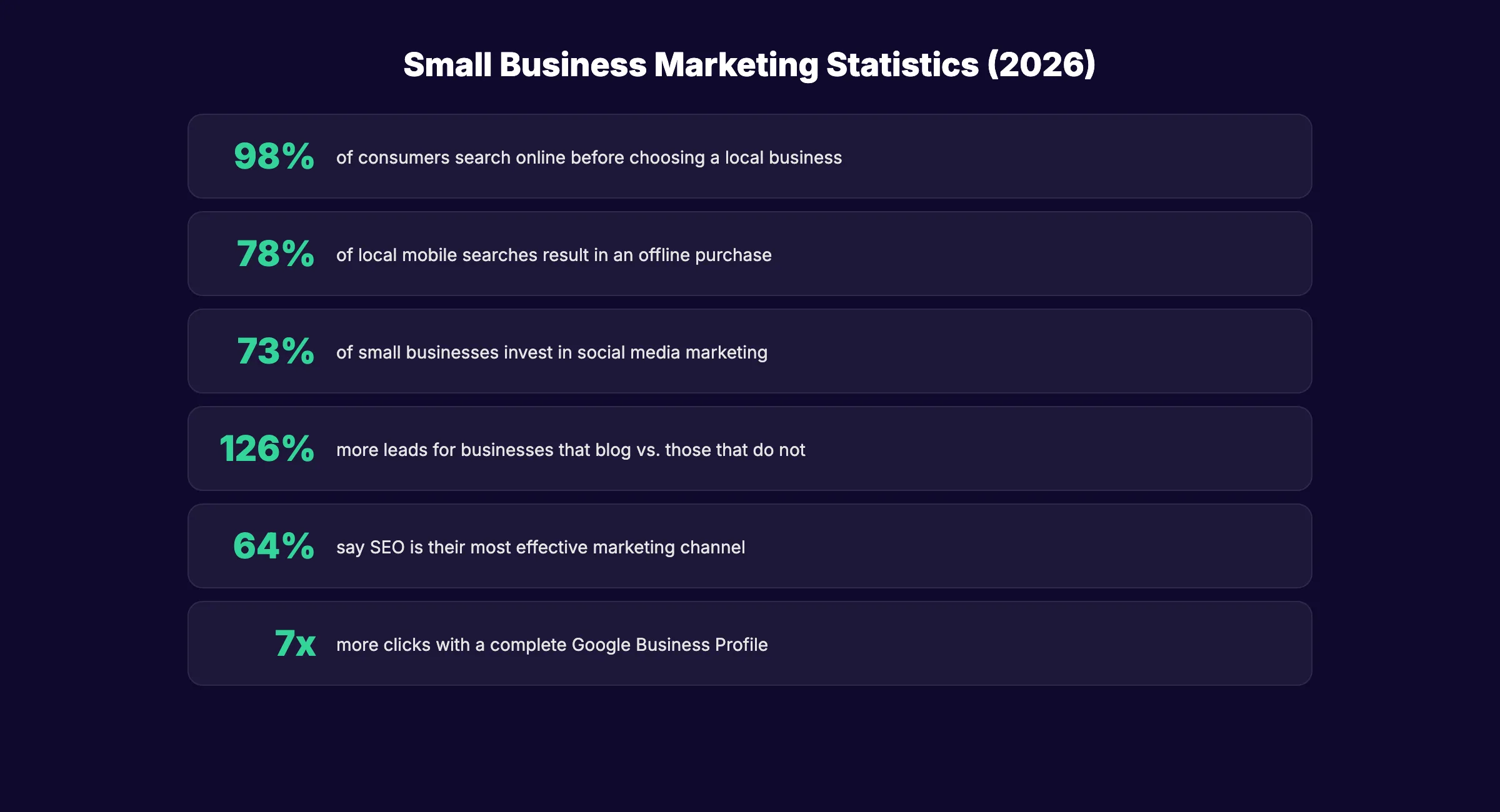 Small business marketing statistics for 2026